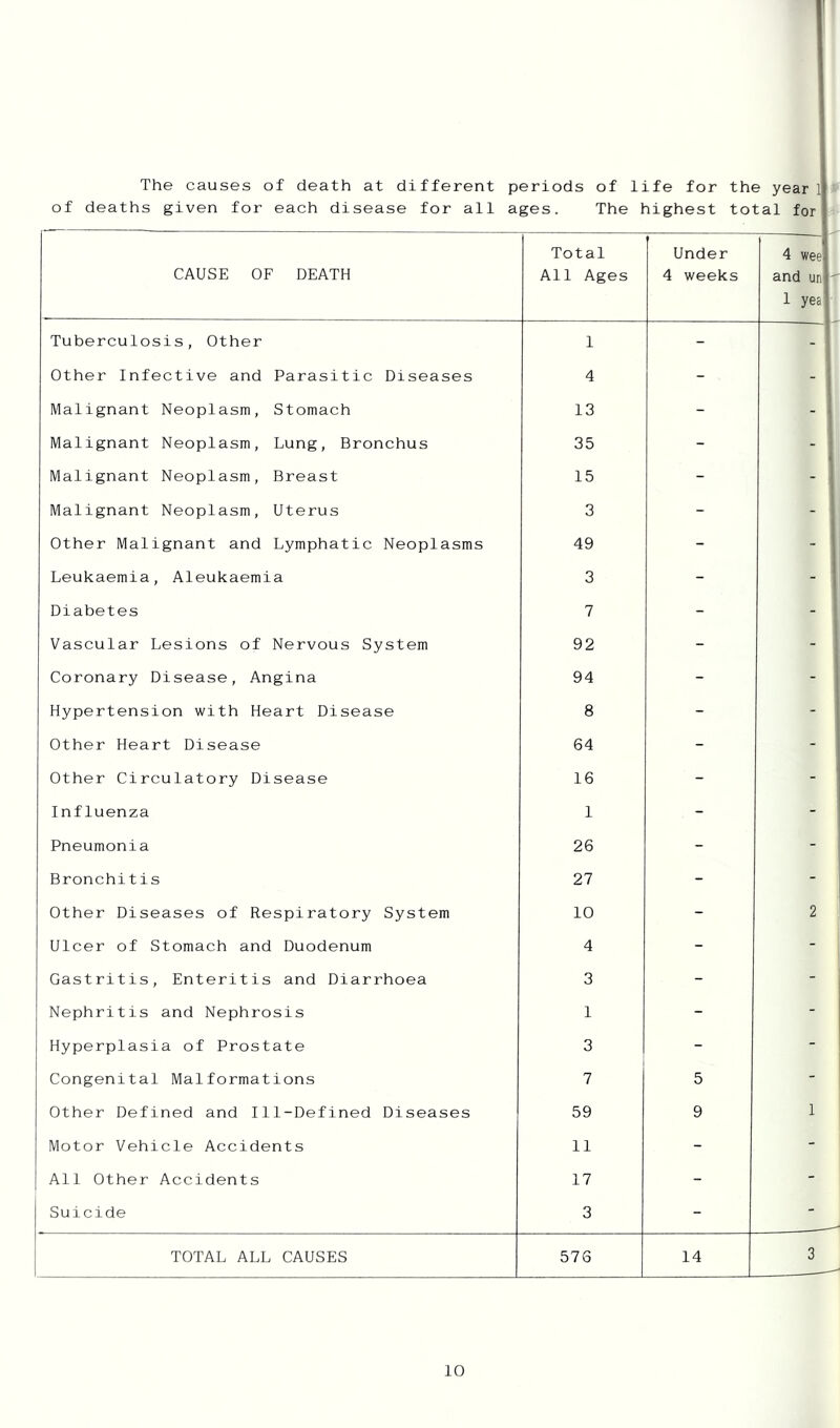 The causes of death at different periods of life for the year l| of deaths given for each disease for all ages. The highest total for CAUSE OF DEATH Total All Ages Under 4 weeks 4 weelj and un|i 1 yeail Tuberculosis, Other 1 - - Other Infective and Parasitic Diseases 4 - - Malignant Neoplasm, Stomach 13 - - Malignant Neoplasm, Lung, Bronchus 35 - Malignant Neoplasm, Breast 15 - - Malignant Neoplasm, Uterus 3 - - Other Malignant and Lymphatic Neoplasms 49 - - Leukaemia, Aleukaemia 3 - - Diabetes 7 - - Vascular Lesions of Nervous System 92 - - Coronary Disease, Angina 94 - - Hypertension with Heart Disease 8 - - Other Heart Disease 64 - - Other Circulatory Disease 16 - - Influenza 1 - - Pneumonia 26 - - Bronchitis 27 - - Other Diseases of Respiratory System 10 - 2 Ulcer of Stomach and Duodenum 4 - - Gastritis, Enteritis and Diarrhoea 3 - - Nephritis and Nephrosis 1 - - Hyperplasia of Prostate 3 - - Congenital Malformations 7 5 - Other Defined and Ill-Defined Diseases 59 9 1 Motor Vehicle Accidents 11 - - All Other Accidents 17 - - Suicide 3 - - TOTAL ALL CAUSES 576 14 3