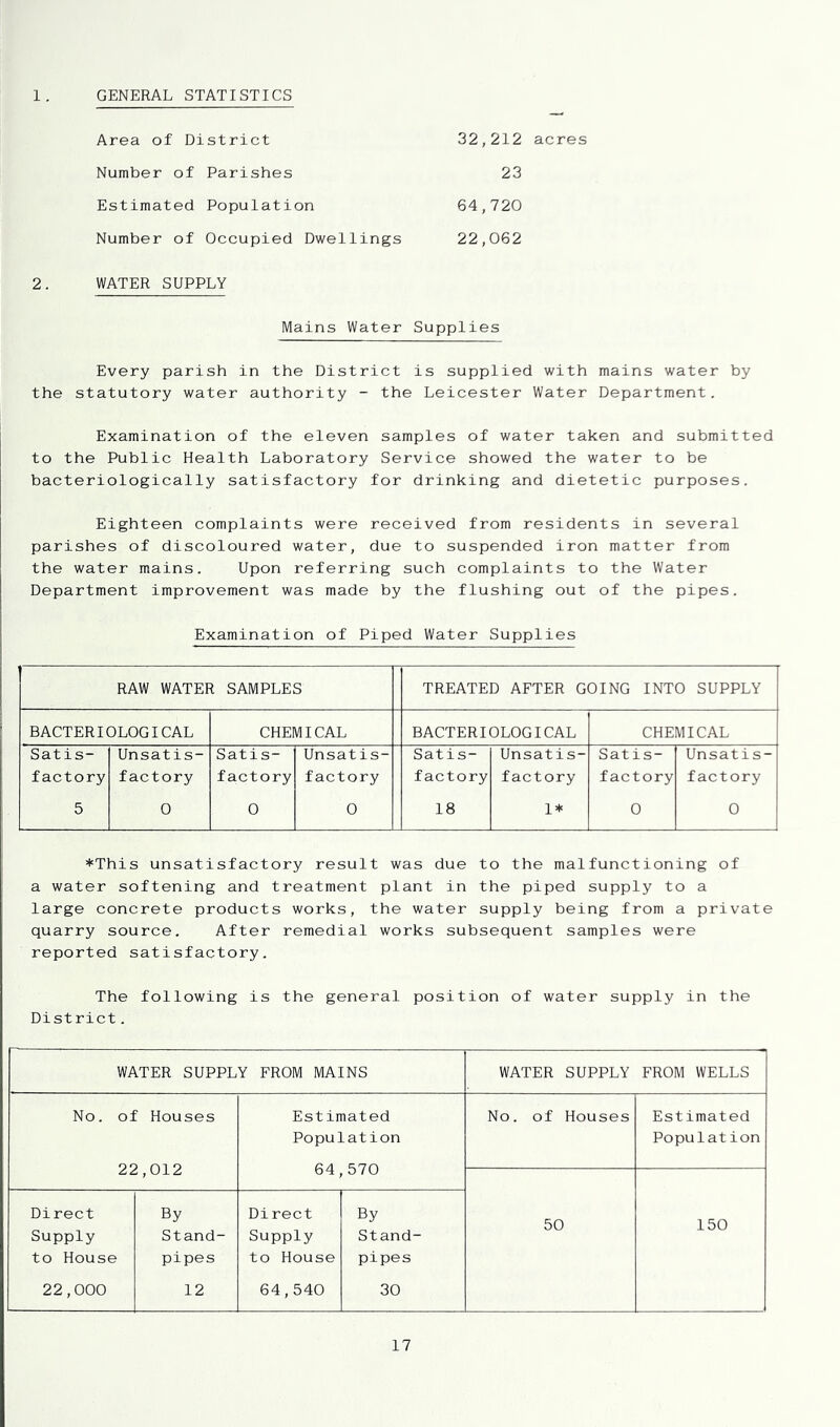 GENERAL STATISTICS 32,212 acres 23 1. Area of District Number of Parishes Estimated Population 64,720 Number of Occupied Dwellings 22,062 2. WATER SUPPLY Mains Water Supplies Every parish in the District is supplied with mains water by the statutory water authority - the Leicester Water Department. Examination of the eleven samples of water taken and submitted to the Public Health Laboratory Service showed the water to be bacteriologically satisfactory for drinking and dietetic purposes. Eighteen complaints were received from residents in several parishes of discoloured water, due to suspended iron matter from the water mains. Upon referring such complaints to the Water Department improvement was made by the flushing out of the pipes. Examination of Piped Water Supplies RAW WATER SAMPLES TREATED AFTER GOING INTO SUPPLY BACTERIOLOGICAL CHEMICAL BACTERIOLOGICAL CHEMICAL Satis- factory 5 Unsatis- factory 0 Satis- factory 0 Unsatis- factory 0 Satis- factory 18 Unsatis- factory 1* Satis- factory 0 Unsatis- factory 0 *This unsatisfactory result was due to the malfunctioning of a water softening and treatment plant in the piped supply to a large concrete products works, the water supply being from a private quarry source. After remedial works subsequent samples were reported satisfactory. The following is the general position of water supply in the District. WATER SUPPLY FROM MAINS WATER SUPPLY FROM WELLS No. of Houses Estimated No. of Houses Estimated Population Population 22,012 64,570 Direct By Direct By 50 150 Supply Stand- Supply Stand- to House pipes to House pipes 22,000 12 64,540 30