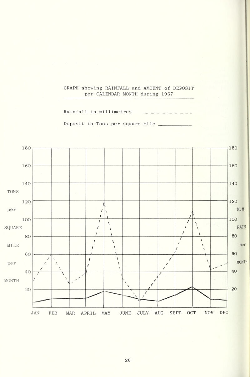 GRAPH showing RAINFALL and AMOUNT of DEPOSIT per CALENDAR MONTH during 1967 Rainfall in millimetres Deposit in Tons per square mile JAN FEB MAR APRIL MAY JUNE JULY AUG SEPT OCT NOV DEC