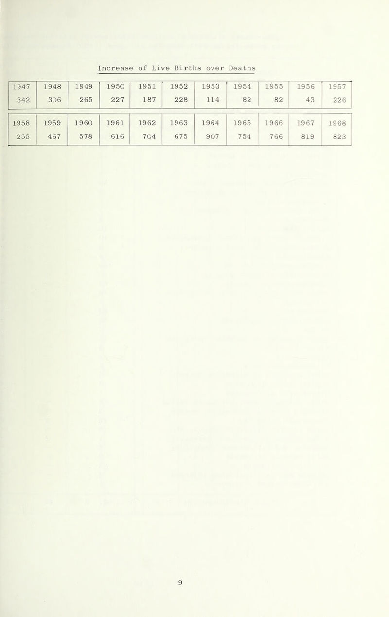 Increase of Live Births over Deaths 1947 1948 1949 1950 1951 1952 1953 1954 1955 1956 1957 342 306 265 227 187 228 114 82 82 43 226 1958 1959 1960 1961 1962 1963 1964 1965 1966 1967 1968 255 467 578 616 704 675 907 754 766 819 823