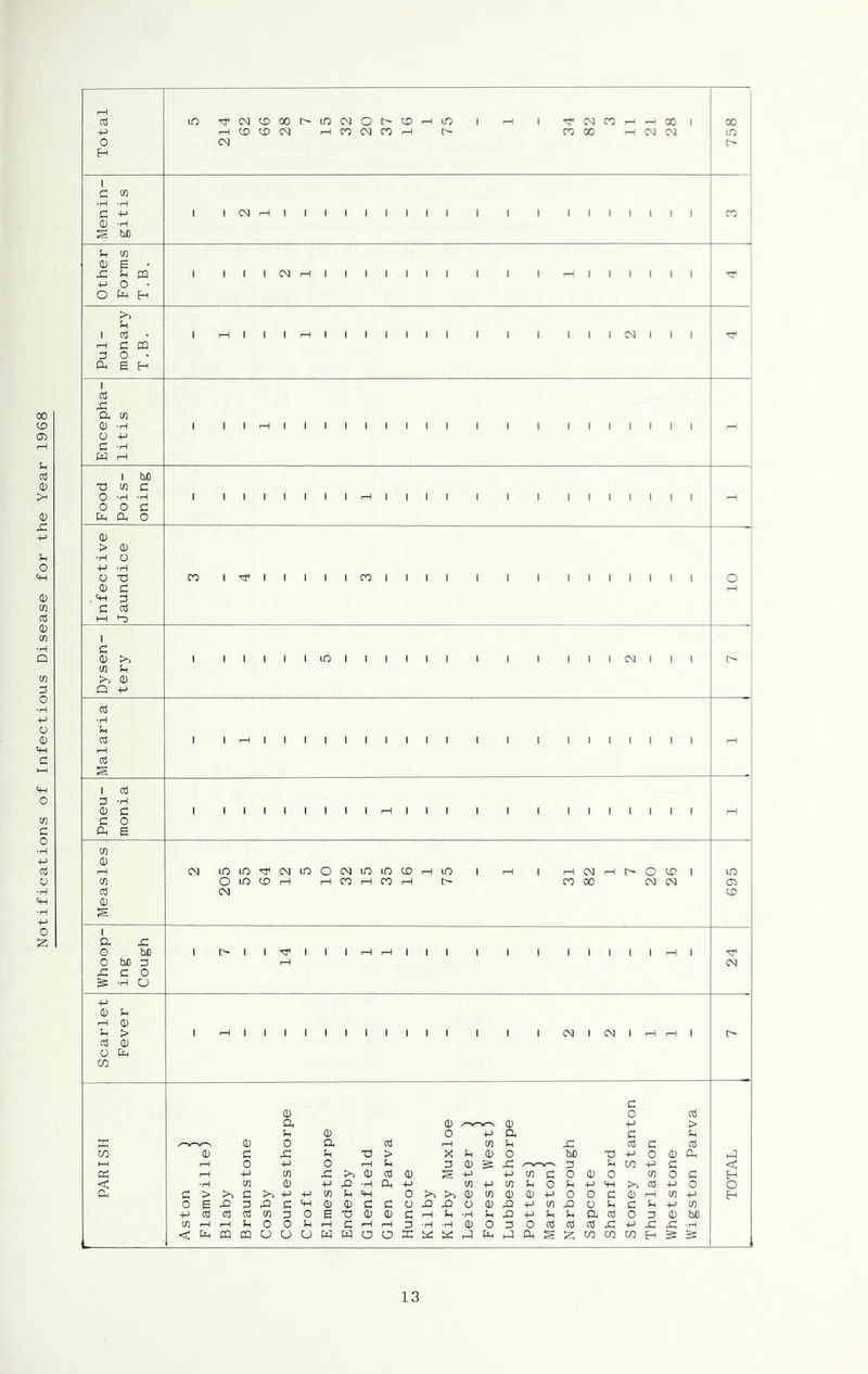 Notifications of Infectious Disease for the Year 1968