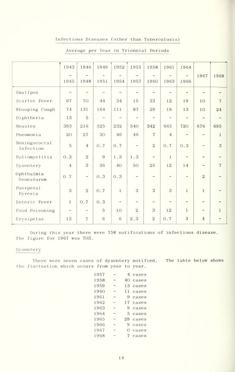 Infectious Diseases (other than Tuberculosis) Average per Year in Triennial Periods 1943 1946 1949 1952 1955 1958 1961 1964 - - - - - - - - 1967 1968 1945 1948 1951 1954 1957 1960 1963 1966 Smallpox - - - - - - - - - - Scarlet Fever 97 70 44 34 15 33 12 19 10 7 Whooping Cough 74 131 164 111 87 29 19 13 10 24 Diphtheria 13 5 - - - - - - - - Measles 393 216 525 232 540 342 665 720 676 695 Pneumonia 20 27 30 46 46 7 4 - - 1 Meningococcal Infection 5 4 0.7 0.7 - 2 0.7 0.3 - 3 Poliomyelitis 0.3 2 9 1.3 1.3 - 1 - - - Dysentery 4 3 36 40 50 25 12 14 - 7 Ophthalmia Neonatorum 0,7 - 0.3 O CO - - - - 2 - Puerperal Pyrexia 3 2 0.7 1 3 3 3 1 1 - Enteric Fever 1 0.7 0.3 - - - - - - - Food Poisoning - - 5 10 2 3 12 1 - 1 Erysipelas 13 7 6 6 2.3 2 0.7 3 4 - During this year there were 758 notifications of infectious disease. The figure for 1967 was 703. Dysentery There were seven cases of dysentery notified. The table below shows the fluctuation which occurs from year to year. 1957 - 4 cases 1958 - 40 cases 1959 - 13 cases 1960 - 11 cases 1961 - 9 cases 1962 - 17 cases 1963 - 9 cases 1964 - 5 cases 1965 - 29 cases 1966 - 9 cases 1967 - 0 cases 1968 - 7 cases
