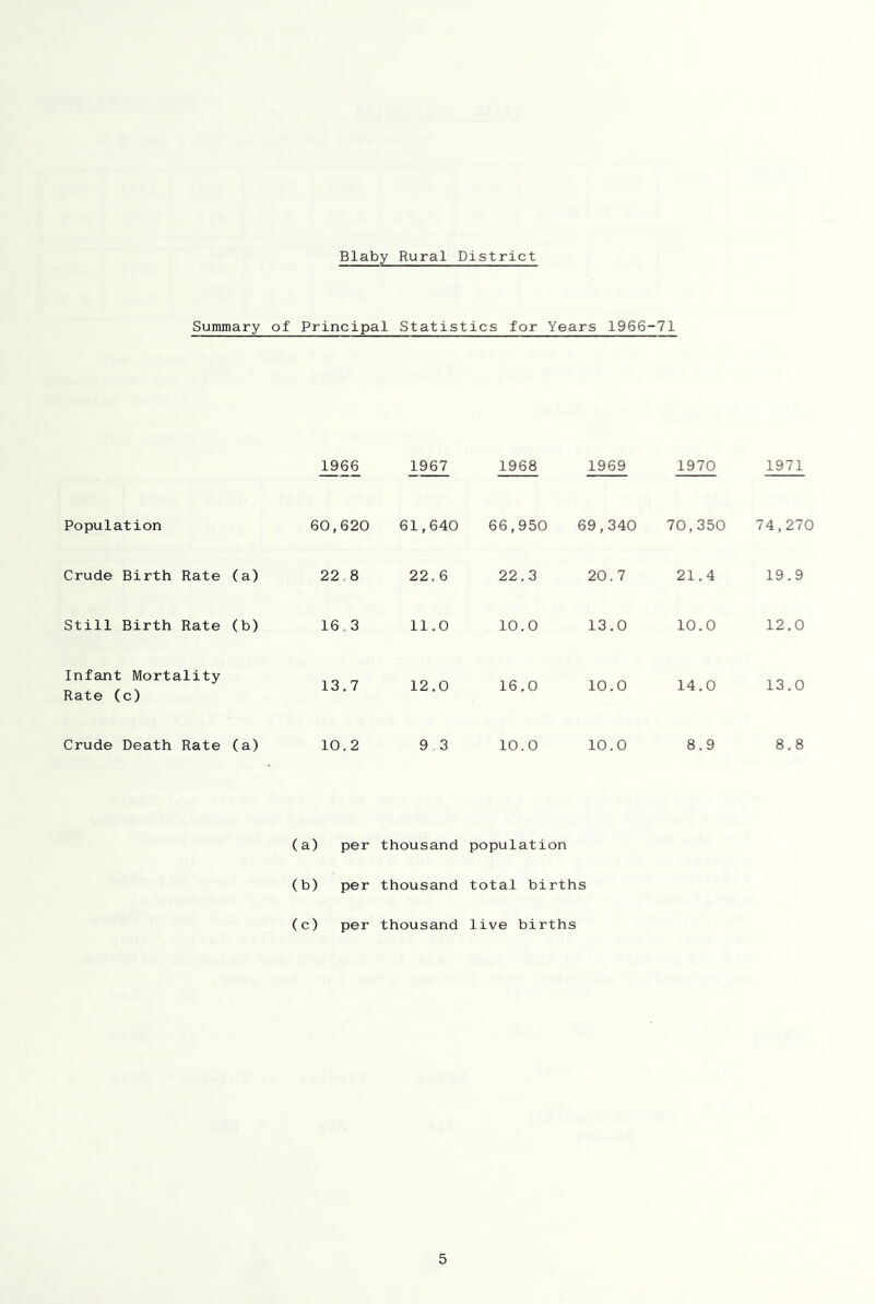 Blaby Rural District Summary of Principal Statistics for Years 1966-71 1966 1967 Population 60,620 61,640 Crude Birth Rate (a) 22,8 22.6 Still Birth Rate (b) 16,3 11.0 Infant Mortality Rate (c) 13.7 12.0 Crude Death Rate (a) 10.2 9 3 (a) per thousand (b) per thousand (c) per thousand 1968 1969 1970 1971 66,950 69,340 70,350 74,270 22.3 20.7 21.4 19.9 10.0 13.0 10.0 12.0 16.0 10.0 14.0 13.0 10.0 10.0 8.9 8,8 population total births live births