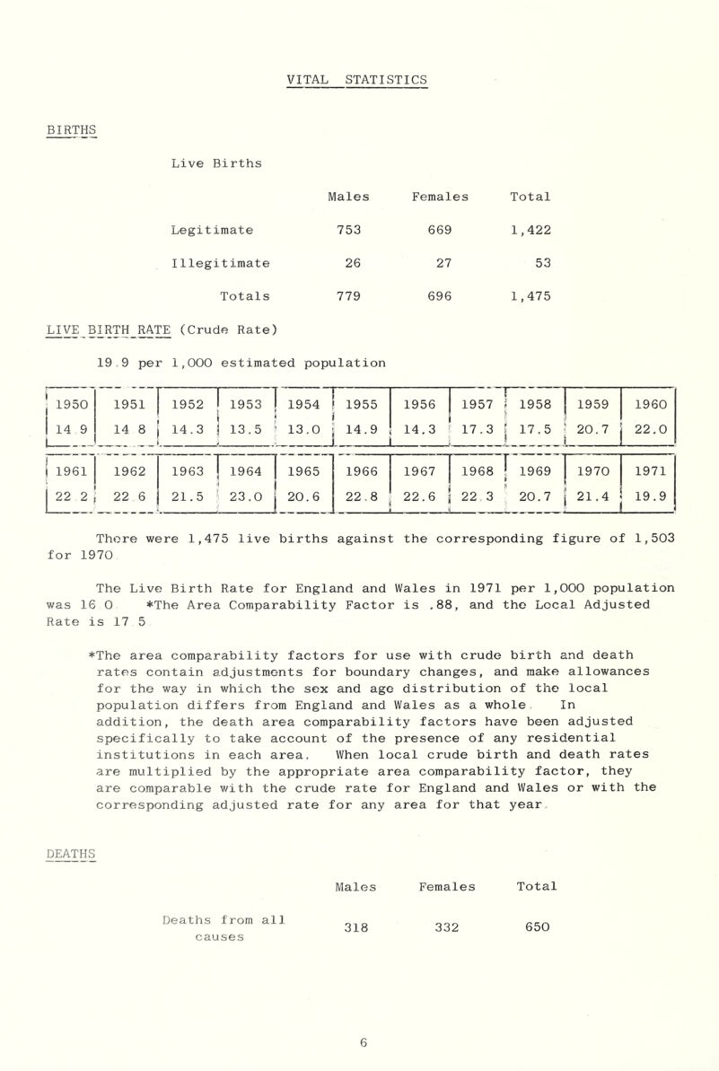 VITAL STATISTICS BIRTHS Live Births Males Females Total Legitimate 753 669 1,422 Illegitimate 26 27 53 Totals 779 696 1,475 LIVE BIRTH RATE (Crude Rate) 19,9 per 1,000 estimated population 1 1950 1 14 9 1951 14 8 1 1952 ! 1 i 14.3 ! 1953 1 13.5 1 ! 1954 1 ' 13.0 j 1 i 1955 1 I 14.9 1 1 1956 14.3 1 1 i 1957 : 17.3 1958 17,5 ' 1 1 1959 1 ■ 20.7 1 1 1960 22,0 1 1961 1 22 2 1962 22 6 j 1963 ! 21.5 ' P1964 23.0 1 [ 1965 1 j 20.6 1966 22.8 1 1967 22.6 j 1968 22,3 1 1969 ' 20.7 1970 1 21.4 1 ! ! 1971 19.9 There were 1,475 live births against the corresponding figure of 1,503 for 1970 The Live Birth Rate for England and Wales in 1971 per 1,000 population was 16 0 *The Area Comparability Factor is ,88, and the Local Adjusted Rate is 17 5 *The area comparability factors for use with crude birth and death rates contain adjustments for boundary changes, and make allowances for the way in which the sex and age distribution of the local population differs from England and Wales as a whole. In addition, the death area comparability factors have been adjusted specifically to take account of the presence of any residential institutions in each area, When local crude birth and death rates are multiplied by the appropriate area comparability factor, they are comparable with the crude rate for England and Wales or with the corresponding adjusted rate for any area for that year,. DEATHS Deaths from all causes Males Females Total 318 332 650