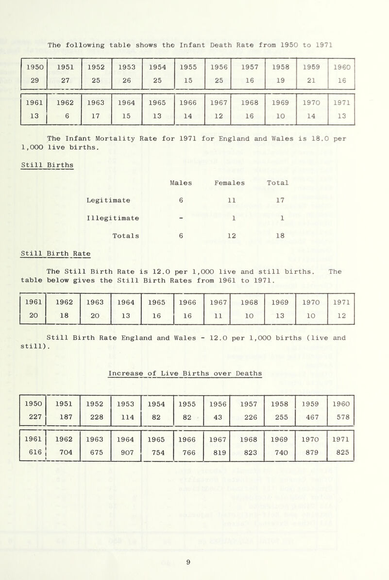The following table shows the Infant Death Rate from 1950 to 1971 1950 1951 1952 1953 1954 1955 1956 1957 1958 1959 1960 29 27 25 26 25 15 25 16 19 21 16 1961 1962 1963 1964 1965 1966 1967 1968 1969 1970 1971 13 17 15 13 14 12 16 10 14 13 The Infant Mortality Rate for 1971 for England and Wales is 18.0 per 1,000 live births. Still Births Males Females Total Legitimate 6 11 17 Illegitimate - 1 1 Totals 6 12 18 Still Birth Rate The Still Birth Rate is 12.0 per 1,000 live and still births. The table below gives the Still Birth Rates from 1961 to 1971. 1961 1962 1963 1964 1965 1966 1967 1968 1969 1970 1971 20 18 20 13 16 16 11 10 13 10 12 Still Birth Rate England and Wales - 12.0 per 1,000 births (live and still). Increase of Live Births over Deaths 1950 227 1951 187 1952 228 1953 114 1954 82 1955 82 1956 43 1957 226 1958 255 1 1959 467 1960 578 1961 616 1962 704 1963 675 1964 907 1965 754 1966 766 1967 819 1968 823 1969 740 1970 879 1971 825