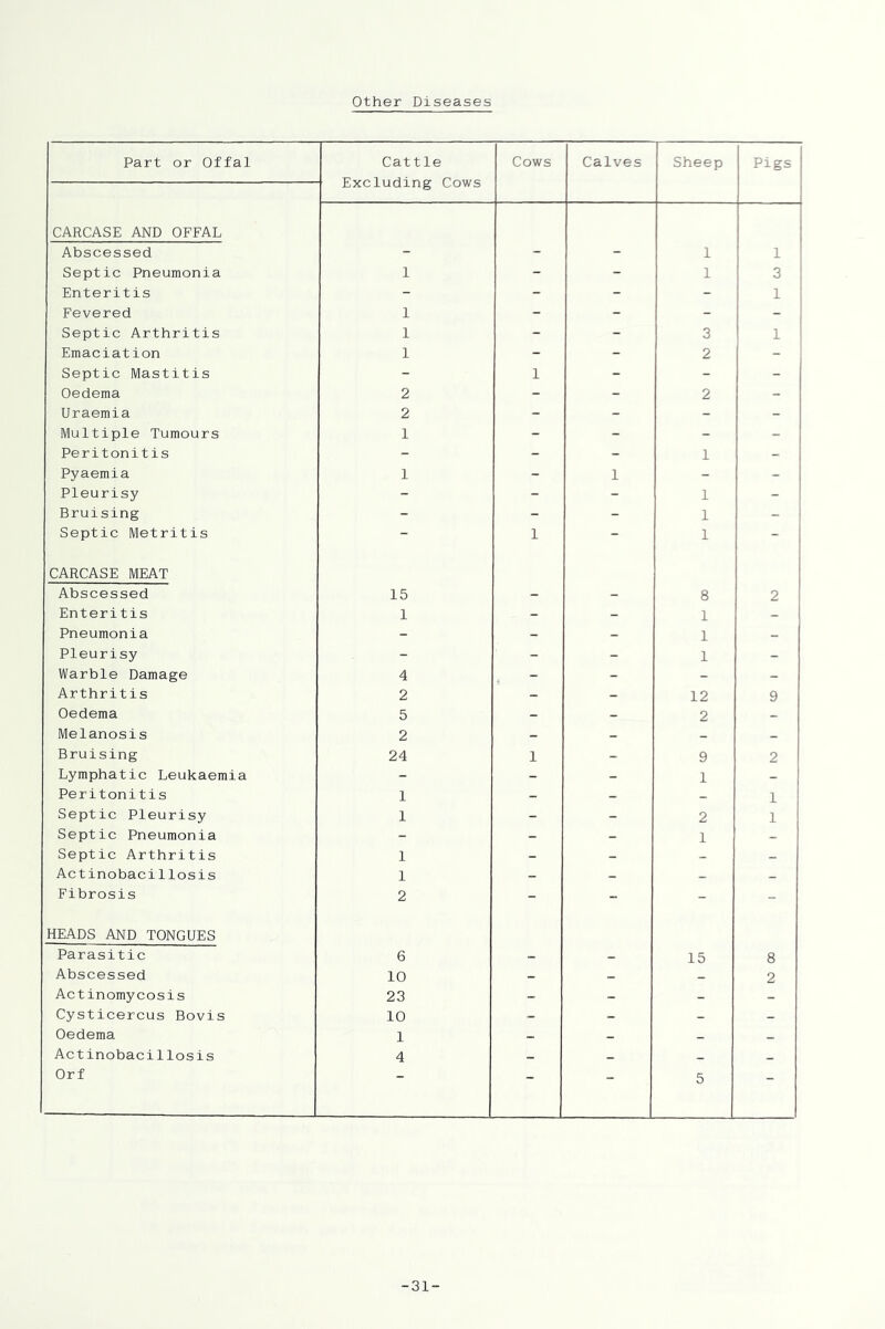 Part or Offal Cattle Cows Calves Sheep Pigs Excluding Cows CARCASE AND OFFAL Abscessed - - - 1 1 Septic Pneumonia 1 - - 1 3 Enteritis - - - - 1 Fevered 1 - - - - Septic Arthritis 1 - - 3 1 Emaciation 1 - - 2 - Septic Mastitis - 1 - - - Oedema 2 - - 2 - Uraemia 2 - - - - Multiple Tumours 1 - - - - Peritonitis - - - 1 - Pyaemia 1 - 1 - - Pleurisy - - - 1 - Bruising - - - 1 - Septic Metritis - 1 - 1 - CARCASE MEAT Abscessed 15 - - 8 2 Enteritis 1 - - 1 - Pneumonia - - - 1 - Pleurisy - - - 1 - Warble Damage 4 - - - Arthritis 2 - - 12 9 Oedema 5 - - 2 - Melanosis 2 - - - - Bruising 24 1 - 9 2 Lymphatic Leukaemia - - - 1 - Peritonitis 1 - - - 1 Septic Pleurisy 1 - - 2 1 Septic Pneumonia - - - 1 - Septic Arthritis 1 - - - _ Actinobacillosis 1 - _ _ _ Fibrosis 2 - - - - HKADS AND TONGUES Parasitic 6 - _ 15 8 Abscessed 10 - _ _ 2 Actinomycosis 23 - - - - Cysticercus Bovis 10 - - - - Oedema 1 - - _ _ Actinobacillosis 4 _ _ _ _ Orf ■ - 5 - -31-