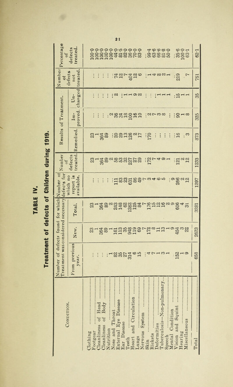 Treatment of defects of Children during 1919. Percentage of defects treated. p O p p O p kO O O O O «^pppO p p tH O O Q O O M cb O cf) . 05 00 CD tH O -10 0(50 O O O O O C30 (30 CO I> 00 : <05 CO CD OO lO : CO O CO I—( <—t t—1 i-H r-4 t—( tH (SJ CO Number of defects not treated. ccf (SI 751 Results of Treatment. ■u (U ' bjo o lO CO G ^ = > ^ 0 u a ’ • ; ; .(MCO^COOCDO ;(S1C^C0C0 ; rOiHOO • . . . CO C'l rH O r-t I-H . . • (05 r-H 325 1 Rennedied. C01-1 <05 ;o (05CO CD (SI i> :o : : : : ; co co (M coco -COCOtHCO rH -I> . . : . . rH . CO I-H T-l 1 873 Number of defects treated. CO tH i;}-<05 Cd CO CO CO O 0(05 ; (O O 05 rH - rH <SI (SI (SI coco uo uo CO CO (SI (SI • i> : <si r-t CO CO 1-t tH CO CO CO Number of defect? found for which Treatment was considered necessary Total. COTH«:l-O5C<lCO0O(SI(SIlDc3-|>COLOC0CO(Sl<05CO«d-—< CSI CD 00 icr d-CO CD <S3 00 r-rH r-l tH O CO CO CO iH CO 1H iH CD rH 3281 1 New. CO tH ^ CD rH iH CO lO CO (05 (05 [>00 00 iH CO 1H CJ5 CO CO ! (SI CDCO COrHCO'd'rHCO [> iHtH LO COi CO rHiHCDiH rH 1 2623 From previous year. • • - ■ iH (SI uo C-'d-CO LO ; <d-C-iH CO rH . CO tH CD ::::coco(SiiHrH. -uo CO rH 1 658