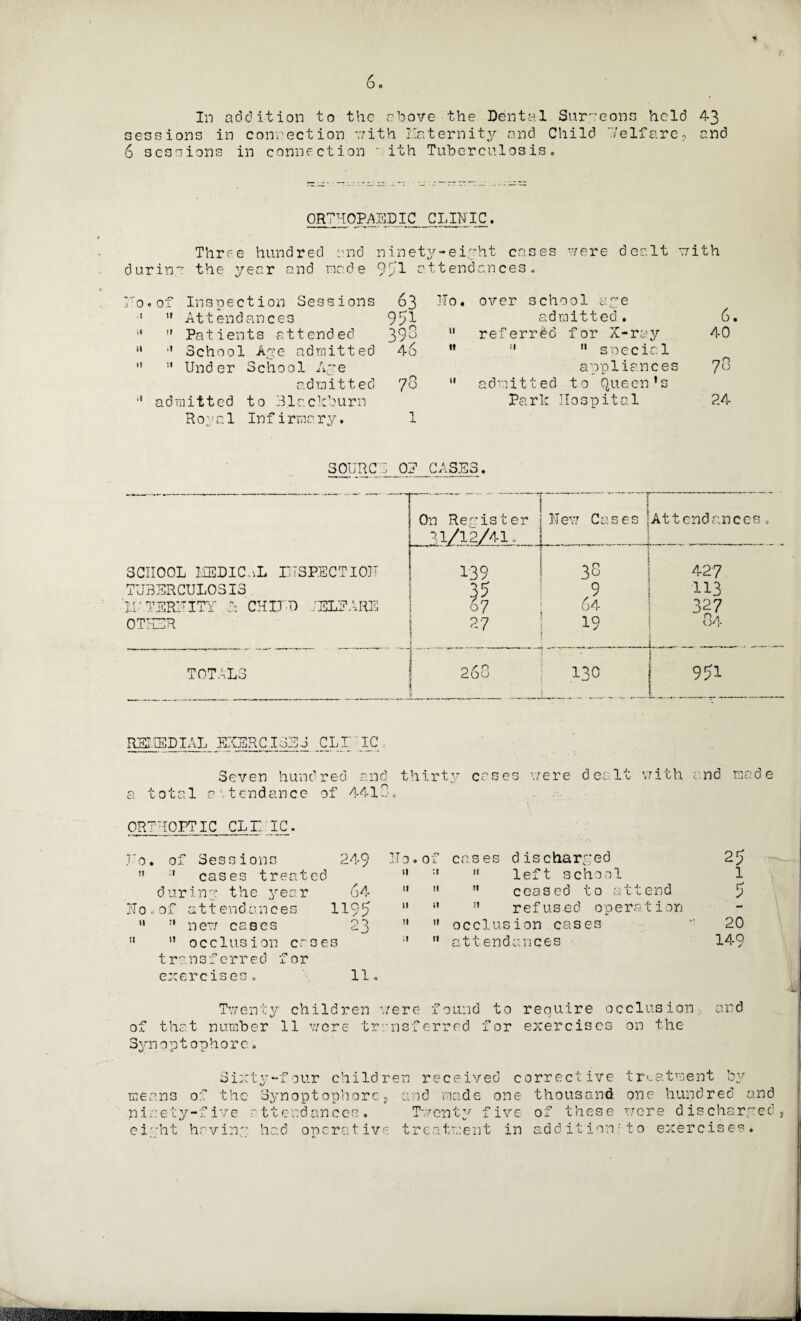 sessions in connection with Maternity and Child 7elfare? and 6 sessions in connection ■ ith Tuberculosis. ORTHOPAEDIC Three himdred a.nd ninet d urin: the year and made Qr'l a .J ' 0 O of Inspection Sessions 63 .1 ii Attendances 951 if ii Patients attended 39G it •t School Aye admitted 46 H ii Under School Aye 73 admitted admitted to Blackburn Royal In firmary. l X CLINIC. y-eight cases were dealt with ttendances. Ho. over school aye admitted. 6.  referred for X-ray 40 M ”  special appliances y8  admitted to Queen’s Pari: Hospital 24 SOURC'I 0? CASES. On Remister Hew Cases ‘Attendances 31/12A1, SCHOOL MEDIC. iL IHSPECTIOH 139 38 427 TUBERCULOSIS 35 9 113 IV TSRHITY H CHILD ,'ELHARE 67 64 327 OT ~R 27 19 84 w 0 r 0 2ou ■ 130 . 951 REMEDIAL EXERCISEJ CLITIC Seven hundred and thirty c; were dealt with and made X ^ X. , 10 u : 1 a1.tendance of 441 o. ORTHOPTIC CLT_ IC. Jo t! Ho ii tt , of Sessions :I cases treated during the year , of attendances !t new cases H a a o 1 n o i r- ct transferred exercises. 'or 249 Ho. of cases discharged 25 ii ;t  left school 1 64 it it  ceased to attend 5 1195 11 it ” refused operation - 23 «i ti occlusion cases 20 s ;i it attendances 149 11. Twenty children were found to require occlusion, and that number 11 were transferred for exercises on the Ox Synoptophorc Sixty-four children received corrective treatment >v means or the Synopt ophorc, ninety-five rtt end an ces, ei'.’ht havin'1 had operative nd made one thousand one hundred and Twenty five of these wore d is chary ed tr>fr.+.r'pyi+. in .«=> d d i t i op ; t o exercises.