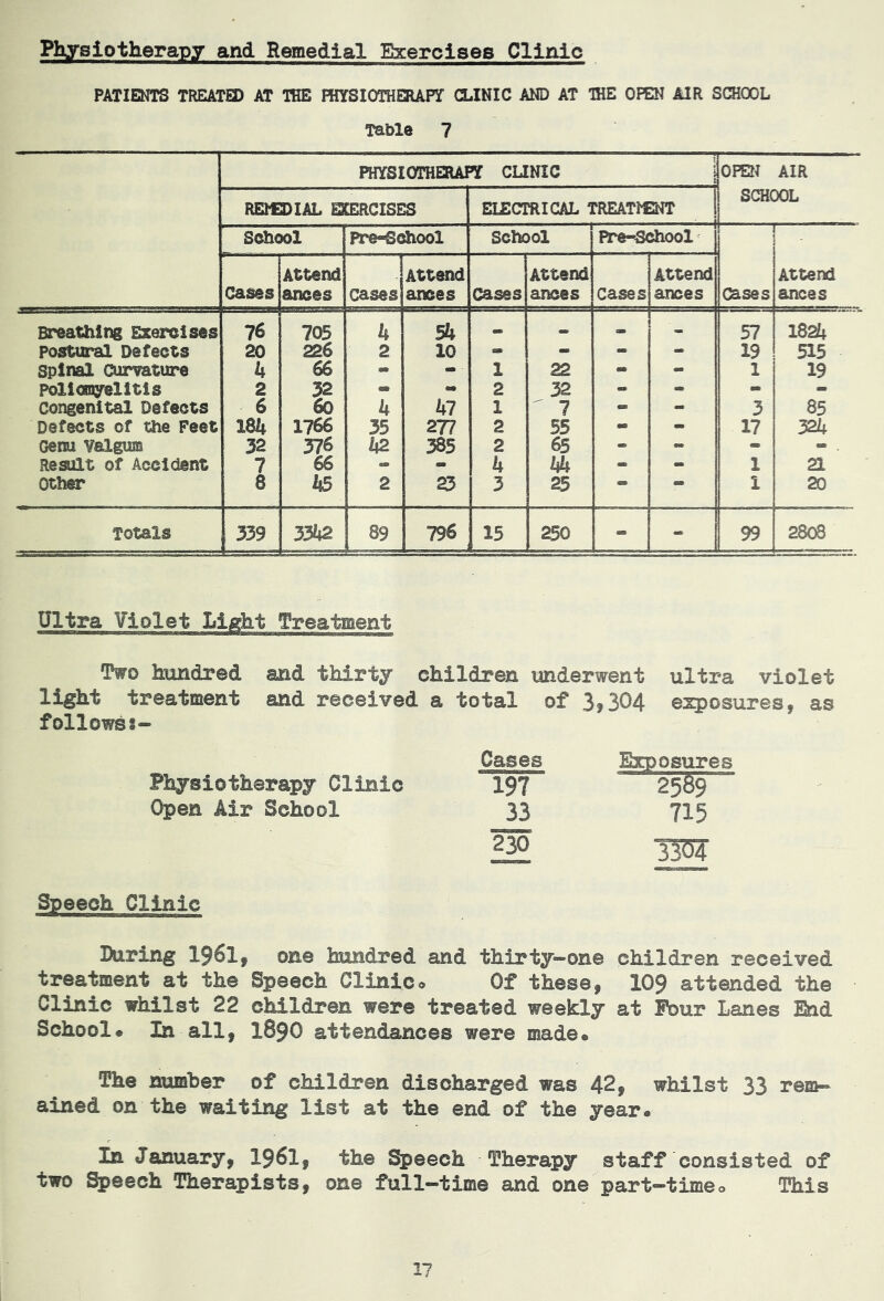Physiotherapy and Remedial Exercises Clinic PATIENTS TREATED AT THE FHYSiaraERAPY aiNIC AJND AT THE OPEN AIR SC3I00L Table 7 PmSlOTHESAPr CUNIC OPEfI AIR SCHOOL REMEDIAL EXERCISES EIECTRICAL TREAT^ENT School pre-Sdhool School Pre-School^ Cases Attend ances Cases Attend ances cases Attend ances Cases Attend ances cases Attend ances Breathing Ezereises 76 705 h 5k 57 1824 postural Defects 20 226 2 10 - - mm - 19 515 spinal Curvature k 66 m - ^ 1 22 -• - 1 19 poXionyelitis 2 52 • •• 2 - - - congenital Defects 6 60 k kl 1 ^ 7 •• - 3 85 Defects of the Feet 18A 1766 35 277 2 55 - - 17 324 Genu Valgum 32 376 k2 385 2 65 - - - - . Result of Accident 7 66 « • k kk - - 1 21 Other 8 ks 2 23 3 25 mm — i 20 Totals 339 33!*2 89 796 ^5 250 - - 99 2808 Ultra Violet Light Treatment Two hundred and thirty children tanderwent ultra violet light treatment and received a total of 3,304 exposures, as follows8- Cases Exposyes Physiotherapy Clinic 197 2589 Open Air School 33 715 Speech Clinic During 196lf one hundred and thirty—one children received treatment at the Speech Clinico Of these, I09 attended the Clinic whilst 22 children were treated weekly at Pour Lanes End School* In all, I89O attendances were made* The number of children discharged was 42, whilst 33 rem- ained on the waiting list at the end of the year* In January, 196lf the Speech Therapy staff consisted of two ^eech Therapists, one full-time and one part-time* This