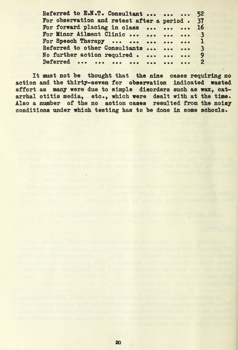 Referred to E*ir»T* Consultant ••• ••• ••• 3^ For observation and retest after a period • 37 For forward placing in class 16 For Minor Ailsnent Clinic ••• ••• ••• ••• 3 For Speech Therapy 1 Referred to other Consultants 3 No further action required • 9 Deferred ••• ••• ••• ••• ••• ••• 2 It must not he thought that the nine oases requiring no action and the thirty-seven for ohseivation indicated wasted effort as many were due to simple disorders such as wax, cat- arrhal otitis media, etc*, which were dealt with at the time. Also a number of the no action oases resulted from the noisy conditions under which testing has to be done in some schools.