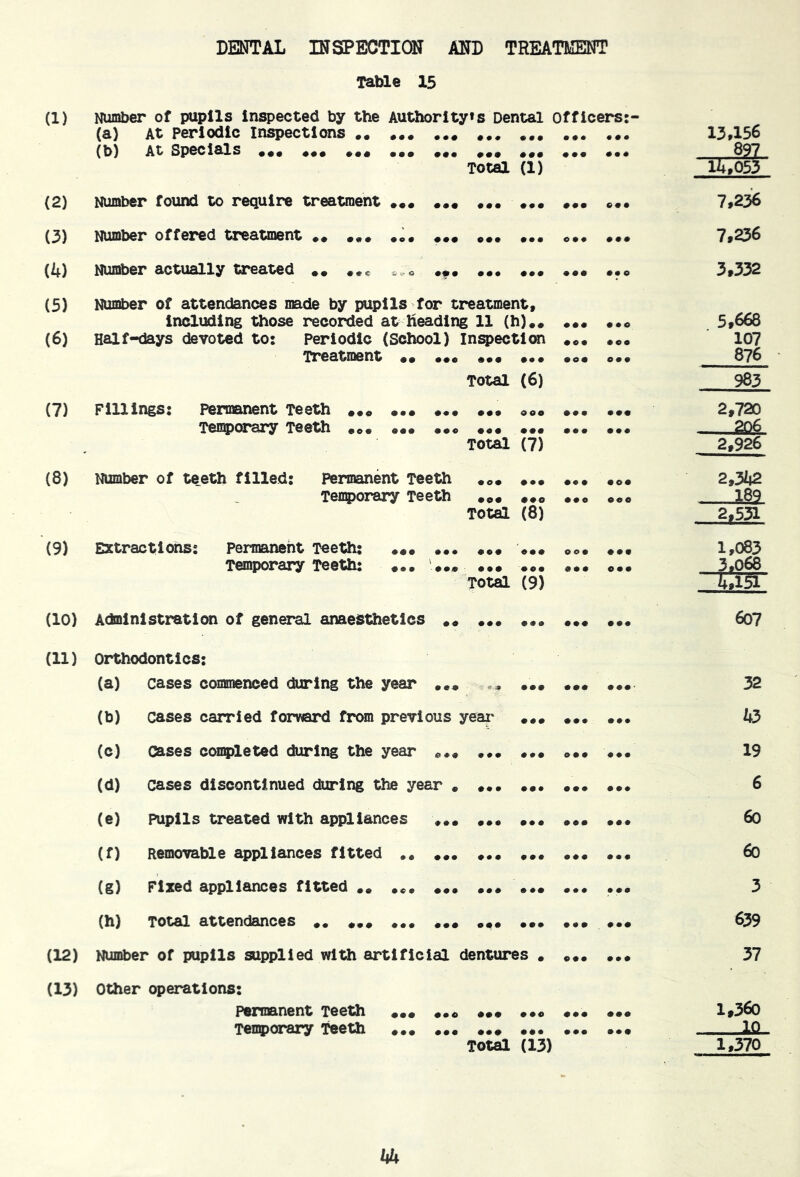 (1) (2) (3) ik) (5) (6) (7) (8) (9) (10) (11) (12) (13) DENTAL INSPECTION AND TREATMENT Table 15 Number of pupils inspected by the Authority*s Dental offlcers:- (a) At Periodic Inspections .. ... ... ... (b) At Specials .«• «.• ... Total (1) Number found to require treatment Number offered treatment .* ... Number actually treated .. Number of attendances made by pupils for treatment, including those recorded at heading 11 (h).. Half-days devoted to: Periodic (School) inqpectlOTi Treatment •• Total (6) Fillings: permanent Teeth ... Temporary Teeth ... ••• ••• ooo Total (7) ••• Number of te.eth filled; Permanent Teeth ... ... ... ... Ten5)orary Teeth ... ... Total (8) Extractions; Permanent Teeth; Temporary Teeth: Total (9) Administration of general anaesthetics .. ... Orthodontics; (a) cases consnenced during the year ... .. ... ... ... (b) cases carried forward from previous yeai' ... ... ... (c) cases ccmqileted during the year ... ... ... ... ... (d) cases discontinued during the year « ... ... (e) pupils treated with appliances ... ... ... ... ... (f) Removable appliances fitted .« ... ... ... (g) Fixed appliances fitted .. ... ... ... ... (h) Total attendances .. ... ... ... .«,. ... ... ... Number of pupils supplied with artificial dentures . ... ... Other operations: permanent Teeth ... ... ... ... ... ... Temporary Teeth ... ... ... 13,156 . ,.-821 14,053 7,256 7,236 3,332 5,668 107 876 983 2,720 - -206 2,926 2,3i|2 1.89 2,531 1,083 607 32 43 19 6 6o 6o 3 639 37 l,36o ISL 1,370 Total (13)