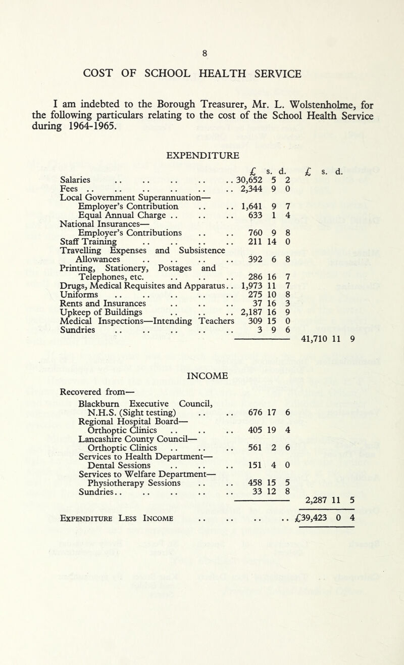 COST OF SCHOOL HEALTH SERVICE I am indebted to the Borough Treasurer, Mr. L. Wolstenholme, for the following particulars relating to the cost of the School Health Service during 1964-1965. EXPENDITURE Salaries Fees Local Government Superannuation— Employer’s Contribution Equal Annual Charge National Insurances— Employer’s Contributions Staff Training Travelling Expenses and Subsistence Allowances Printing, Stationery, Postages and Telephones, etc. Drugs, Medical Requisites and Apparatus.. Uniforms Rents and Insurances Upkeep of Buildings Medical Inspections—Intending Teachers Sundries £ s. d. 30,652 5 2 2,344 9 0 1,641 9 7 633 1 4 760 9 8 211 14 0 392 6 8 286 16 7 1,973 11 7 275 10 8 37 16 3 2,187 16 9 309 15 0 3 9 6 £ s. d. 41,710 11 9 INCOME Recovered from— Blackburn Executive Council, N.H.S. (Sight testing) Regional Hospital Board— Orthoptic Clinics Lancashire County Council— Orthoptic Clinics Services to Health Department— Dental Sessions Services to Welfare Department- Physiotherapy Sessions Sundries 676 17 6 405 19 4 561 2 6 151 4 0 458 15 5 33 12 8 Expenditure Less Income £39,423 0 4