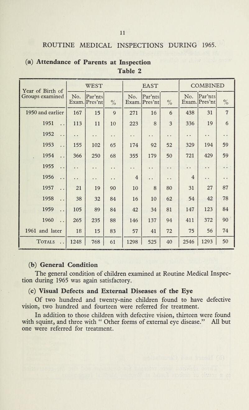 ROUTINE MEDICAL INSPECTIONS DURING 1965. (a) Attendance of Parents at Inspection Table 2 Year of Birth of Groups examined WEST EAST COMB IN ED No. Exam. Par’nts Pres’nt 0/ /o No. Exam. Par’nts Pres’nt 0/ /o No. Exam. Par’nts Pres’nt % 1950 and earlier 167 15 9 271 16 6 438 31 7 1951 .. 113 11 10 223 8 3 336 19 6 1952 .. 1953 .. 155 102 65 174 92 52 329 194 59 1954 .. 366 250 68 355 179 50 721 429 59 1955 .. 1956 .. 4 4 1957 .. 21 19 90 10 8 80 31 27 87 1958 .. 38 32 84 16 10 62 54 42 78 1959 .. 105 89 84 42 34 81 147 123 84 1960 .. 265 235 88 146 137 94 411 372 90 1961 and later 18 15 83 57 41 72 75 56 74 Totals .. 1248 768 61 1298 525 40 2546 1293 50 (b) General Condition The general condition of children examined at Routine Medical Inspec- tion during 1965 was again satisfactory. (c) Visual Defects and External Diseases of the Eye Of two hundred and twenty-nine children found to have defective vision, two hundred and fourteen were referred for treatment. In addition to those children with defective vision, thirteen were found with squint, and three with “ Other forms of external eye disease.55 All but one were referred for treatment.