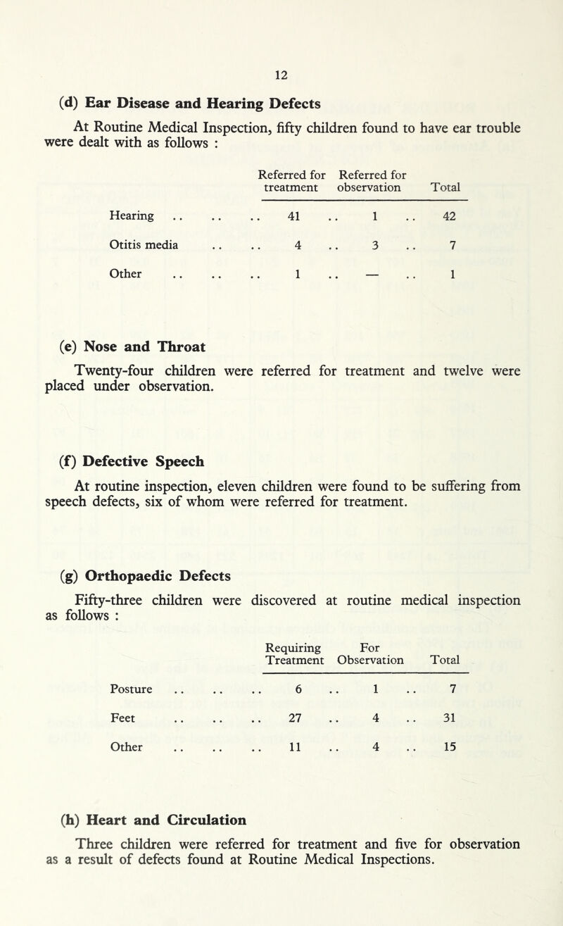 (d) Ear Disease and Hearing Defects At Routine Medical Inspection, fifty children found to have ear trouble were dealt with as follows : Referred for Referred for treatment observation Total Hearing .. .. .. 41 42 Otitis media 4 3 7 Other 1 (e) Nose and Throat Twenty-four children were referred for treatment and twelve were placed under observation. (f) Defective Speech At routine inspection, eleven children were found to be suffering from speech defects, six of whom were referred for treatment. (g) Orthopaedic Defects Fifty-three children were discovered at routine medical inspection as follows : Requiring For Treatment Observation Total Posture 6 1 7 Feet 27 4 31 Other 11 4 15 (h) Heart and Circulation Three children were referred for treatment and five for observation as a result of defects found at Routine Medical Inspections.