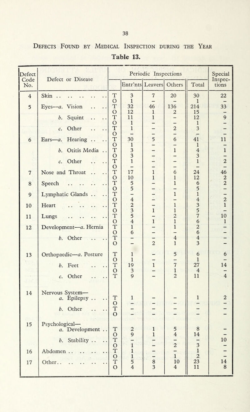 Defects Found by Medical Inspection during the Year Table 13. Defect Periodic Inspections Special Code Defect or Disease Inspec- No. Entr’nts Leavers Others Total tions 4 Skin T 3 7 20 30 22 O 1 - - 1 - 5 Eyes—-a. Vision T 32 46 136 214 33 O 12 1 2 15 - b, Squint T 11 1 - 12 9 O 1 - - 1 - c. Other T O T 1 - 2 3 - 6 Ears—a. Hearing .. 30 5 6 41 11 O 1 - - 1 - b. Otitis Media .. T 3 - 1 4 1 O 3 - - 3 - c. Other T O T 1 - - 1 2 7 Nose and Throat .. 17 1 6 24 46 O 10 1 1 12 2 8 Speech T 5 - 1 6 2 O 5 - . — 5 - 9 Lymphatic Glands T - - 1 1 - O 4 - - 4 2 10 Heart .. T 2 - 1 3 1 O 3 1 1 5 - 11 Lungs T 5 - 2 7 10 O 4 1 1 6 1 12 Development—a. Hernia T 1 - 1 2 - O 6 - ~ 6 - b. Other .. T - - 4 4 - O - 2 1 3 - 13 Orthopaedic—a. Posture T 1 _ 5 6 6 O 1 — — 1 — b. Feet T 19 1 7 27 14 O 3 - 1 4 - c. Other T 9 — 2 11 4 14 Nervous System— a. Epilepsy .. T o 1 — — 1 2 b. Other T O - - - - - 15 Psychological— 8 a. Development .. T 2 1 5 - O 9 1 4 14 — b. Stability T - - - - 10 O 1 - 2 3 - 16 Abdomen T 1 - - 1 - O 1 - 1 2 - 17 Other T 5 8 10 23 14 O 4 3 4 11 8