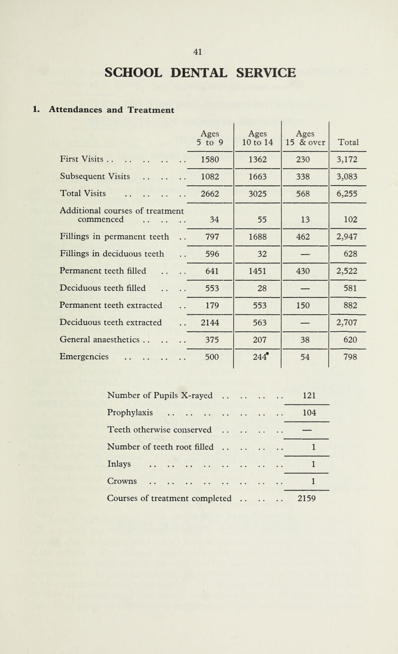 SCHOOL DENTAL SERVICE 1. Attendances and Treatment Ages 5 to 9 Ages 10 to 14 Ages 15 &over Total First Visits 1580 1362 230 3,172 Subsequent Visits 1082 1663 338 3,083 Total Visits 2662 3025 568 6,255 Additional courses of treatment commenced 34 55 13 102 Fillings in permanent teeth . . 797 1688 462 2,947 Fillings in deciduous teeth 596 32 — 628 Permanent teeth filled 641 1451 430 2,522 Deciduous teeth filled 553 28 — 581 Permanent teeth extracted 179 553 150 882 Deciduous teeth extracted 2144 563 — 2,707 General anaesthetics 375 207 38 620 Emergencies 500 244* 54 798 Number of Pupils X-rayed 121 Prophylaxis 104 Teeth otherwise conserved . . — Number of teeth root filled 1 Inlays 1 Crowns 1 Courses of treatment completed 2159