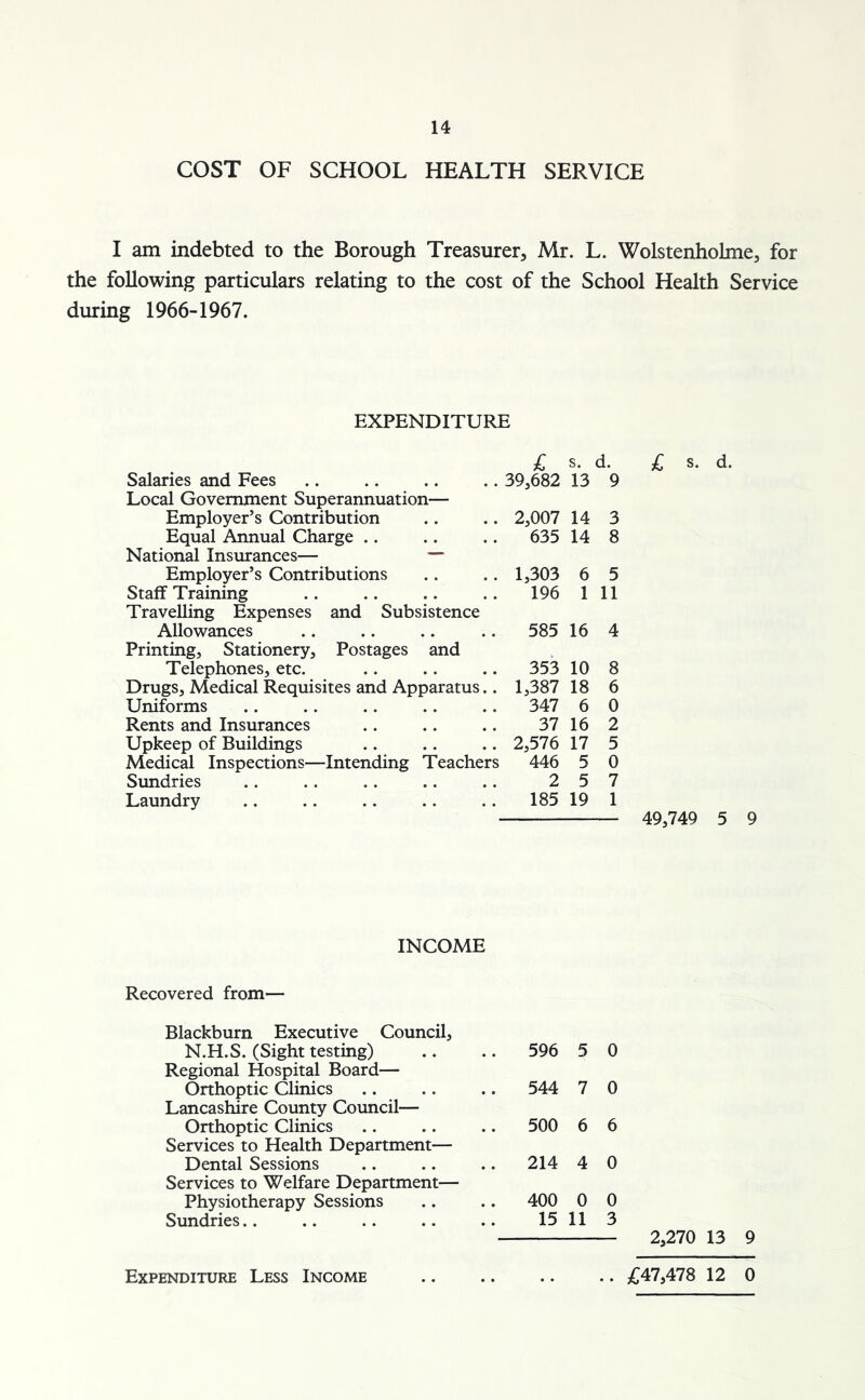 COST OF SCHOOL HEALTH SERVICE I am indebted to the Borough Treasurer, Mr. L. Wolstenholme, for the following particulars relating to the cost of the School Health Service during 1966-1967. EXPENDITURE £ s. d. Salaries and Fees 39,682 13 9 Local Government Superannuation— Employer’s Contribution 2,007 14 3 Equal Annual Charge 635 14 8 National Insurances— — Employer’s Contributions 1,303 6 5 Staff Training 196 1 11 Travelling Expenses and Subsistence Allowances 585 16 4 Printing, Stationery, Postages and Telephones, etc. 353 10 8 Drugs, Medical Requisites and Apparatus.. 1,387 18 6 Uniforms 347 6 0 Rents and Insurances 37 16 2 Upkeep of Buildings 2,576 17 5 Medical Inspections—Intending Teachers 446 5 0 Sundries 2 5 7 Laundry 185 19 1 49,749 5 9 INCOME Recovered from— Blackburn Executive Council, N.H.S. (Sight testing) Regional Hospital Board— Orthoptic Clinics Lancashire County Council— Orthoptic Clinics Services to Health Department— Dental Sessions Services to Welfare Department— Physiotherapy Sessions Sundries 596 5 0 544 7 0 500 6 6 214 4 0 400 0 0 15 11 3 2,270 13 9 Expenditure Less Income .. £47,478 12 0