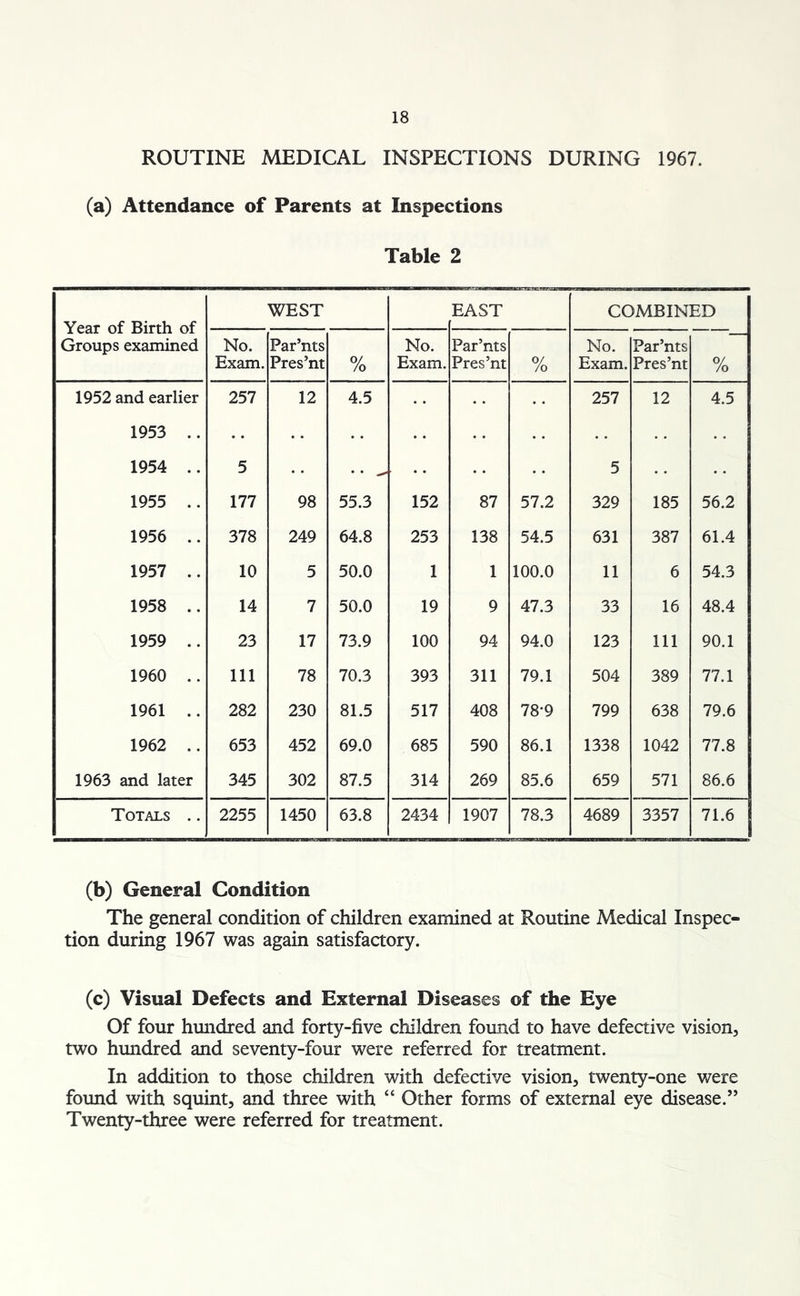 ROUTINE MEDICAL INSPECTIONS DURING 1967. (a) Attendance of Parents at Inspections Table 2 Year of Birth of Groups examined WEST EAST COMBINED No. Exam. Par’nts Pres’nt 0/ /o No. Exam. Par’nts Pres’nt 0/ /o No. Exam. Par’nts Pres’nt % 1952 and earlier 257 12 4.5 257 12 4.5 1953 .. 1954 .. 5 . .. 5 1955 .. 177 98 55.3 152 87 57.2 329 185 56.2 1956 .. 378 249 64.8 253 138 54.5 631 387 61.4 1957 .. 10 5 50.0 1 1 100.0 11 6 54.3 1958 .. 14 7 50.0 19 9 47.3 33 16 48.4 1959 .. 23 17 73.9 100 94 94.0 123 111 90.1 1960 .. 111 78 70.3 393 311 79.1 504 389 77.1 1961 .. 282 230 81.5 517 408 78-9 799 638 79.6 1962 .. 653 452 69.0 685 590 86.1 1338 1042 77.8 1963 and later 345 302 87.5 314 269 85.6 659 571 86.6 Totals .. 2255 1450 63.8 2434 1907 78.3 4689 3357 71.6 (b) General Condition The general condition of children examined at Routine Medical Inspec- tion during 1967 was again satisfactory. (c) Visual Defects and External Diseases of the Eye Of four hundred and forty-five children found to have defective vision, two hundred and seventy-four were referred for treatment. In addition to those children with defective vision, twenty-one were found with squint, and three with “ Other forms of external eye disease.” Twenty-three were referred for treatment.