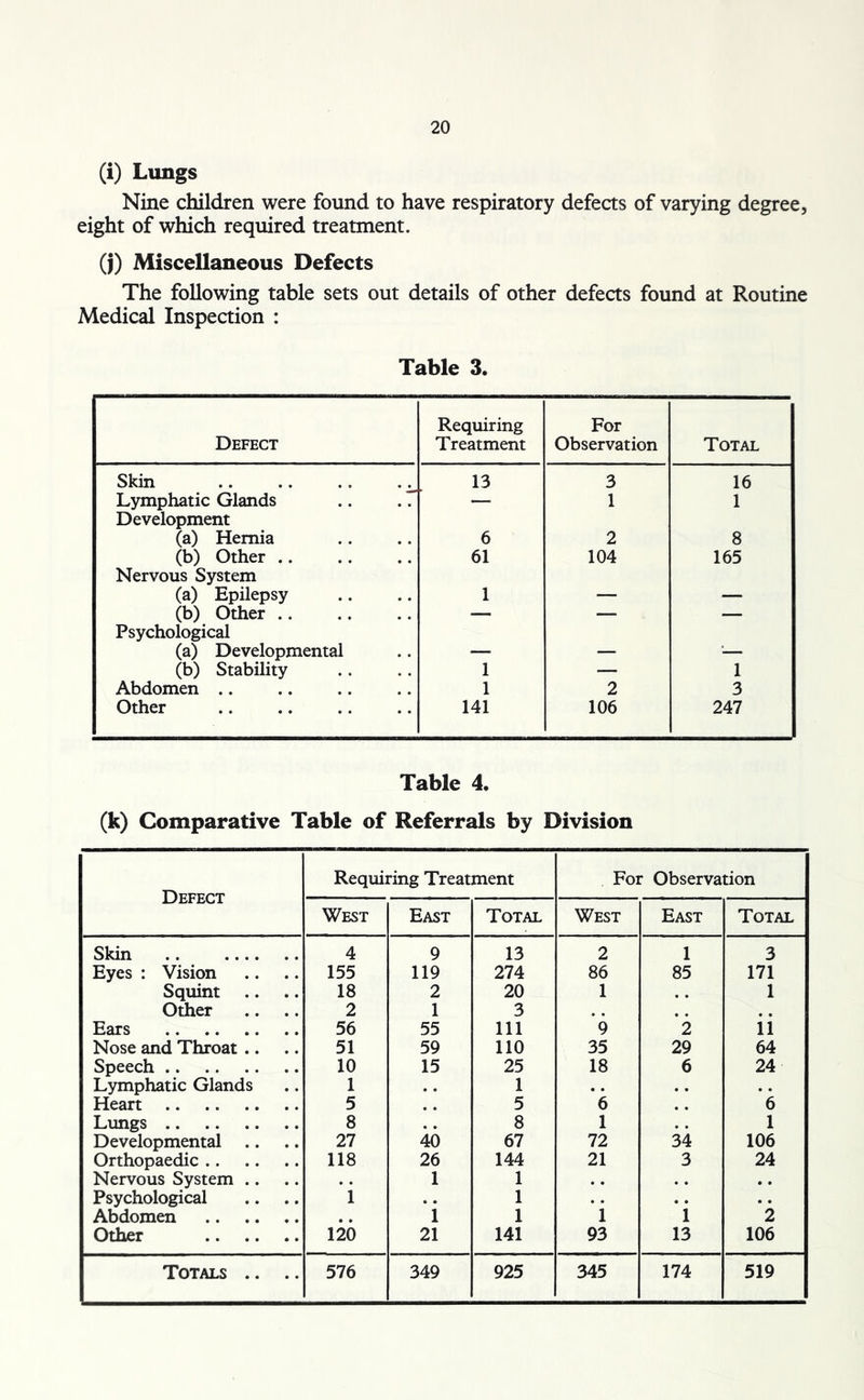 (i) Lungs Nine children were found to have respiratory defects of varying degree, eight of which required treatment. (j) Miscellaneous Defects The following table sets out details of other defects found at Routine Medical Inspection : Table 3. Defect Requiring Treatment For Observation Total Skin 13 3 16 Lymphatic Glands .. .7 — 1 1 Development (a) Hernia 6 2 8 (b) Other 61 104 165 Nervous System (a) Epilepsy 1 — — (b) Other — — — Psychological (a) Developmental — — '— (b) Stability 1 — 1 Abdomen .. 1 2 3 Other 141 106 247 Table 4. (k) Comparative Table of Referrals by Division Defect Requiring Treatment For Observation West East Total West East Total Skin .. .... 4 9 13 2 1 3 Eyes : Vision 155 119 274 86 85 171 Squint .. 18 2 20 1 1 Other 2 1 3 # . # , Ears 56 55 111 9 2 11 Nose and Throat .. 51 59 110 35 29 64 Speech 10 15 25 18 6 24 Lymphatic Glands 1 . , 1 .. . . Heart 5 5 6 , . 6 Lungs 8 8 1 1 Developmental .. 27 40 67 72 34 106 Orthopaedic .. 118 26 144 21 3 24 Nervous System .. .. 1 1 .. .. .. Psychological 1 .. 1 .. .. .. Abdomen 1 1 1 1 2 Other 120 21 141 93 13 106 Totals .. .. 576 349 925 345 174 519