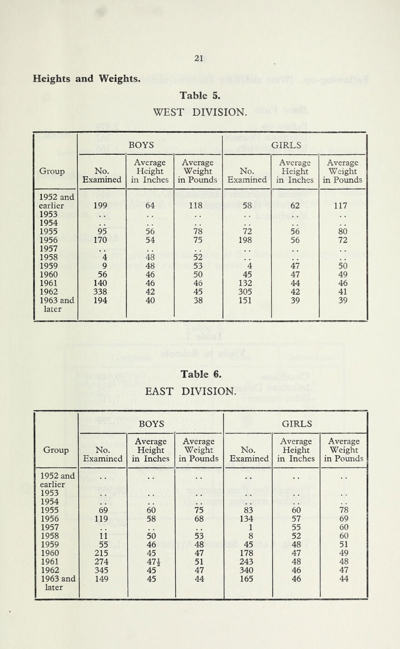 Heights and Weights. Table 5. WEST DIVISION. BOYS GIRLS Group No. Examined Average Height in Inches Average Weight in Pounds No. Examined Average Height in Inches Average Weight in Pounds 1952 and earlier 1953 1954 199 64 118 58 62 117 1955 95 56 78 72 56 80 1956 170 54 75 198 56 72 1957 1958 ’4 48 52 1959 9 48 53 *4 47 50 1960 56 46 50 45 47 49 1961 140 46 46 132 44 46 1962 338 42 45 305 42 41 1963 and 194 40 38 151 39 39 later Table 6. EAST DIVISION. BOYS GIRLS Group No. Examined Average Height in Inches Average Weight in Pounds No. Examined Average Height in Inches Average Weight in Pounds 1952 and earlier 1953 1954 1955 69 60 75 83 60 78 1956 119 58 68 134 57 69 1957 1 55 60 1958 ii 50 53 8 52 60 1959 55 46 48 45 48 51 1960 215 45 47 178 47 49 1961 274 47i 51 243 48 48 1962 345 45 47 340 46 47 1963 and 149 45 44 165 46 44 later