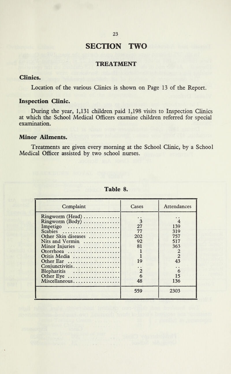 SECTION TWO TREATMENT Clinics. Location of the various Clinics is shown on Page 13 of the Report. Inspection Clinic. During the year, 1,131 children paid 1,198 visits to Inspection Clinics at which the School Medical Officers examine children referred for special examination. Minor Ailments. Treatments are given every morning at the School Clinic, by a School Medical Officer assisted by two school nurses. Table 8. Complaint Cases Attendances Ringworm (Head) .. Ringworm (Body) 3 4 Impetigo 27 139 Scabies 77 319 Other Skin diseases 202 757 Nits and Vermin 92 517 Minor Injuries 81 363 Otorrhoea 1 2 Otitis Media 1 2 Other Ear 19 43 Conjunctivitis .. Blepharitis *2 6 Other Eye 6 15 Miscellaneous 48 136 559 2303