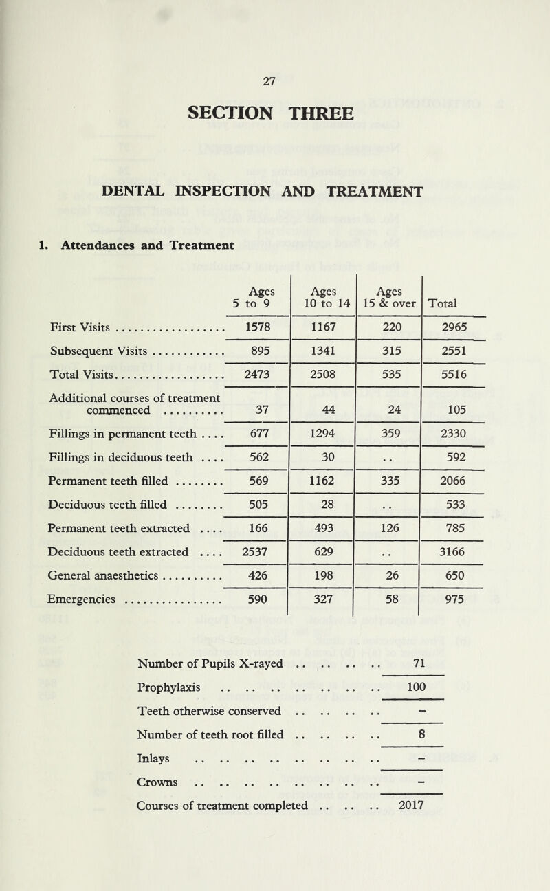 SECTION THREE DENTAL INSPECTION AND TREATMENT 1. Attendances and Treatment Ages 5 to 9 Ages 10 to 14 Ages 15 & over Total First Visits 1578 1167 220 2965 Subsequent Visits 895 1341 315 2551 Total Visits 2473 2508 535 5516 Additional courses of treatment commenced 37 44 24 105 Fillings in permanent teeth 677 1294 359 2330 Fillings in deciduous teeth 562 30 592 Permanent teeth filled 569 1162 335 2066 Deciduous teeth filled 505 28 533 Permanent teeth extracted .... 166 493 126 785 Deciduous teeth extracted 2537 629 3166 General anaesthetics 426 198 26 650 Emergencies 590 327 58 975 Number of Pupils X-rayed 71 Prophylaxis 100 Teeth otherwise conserved - Number of teeth root filled 8 Inlays - Crowns - Courses of treatment completed 2017