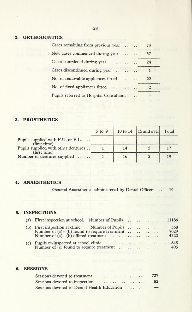 2. ORTHODONTICS Cases remaining from previous year .. .. 73 New cases commenced during year .. .. 37 Cases completed during year 24 Cases discontinued during year 1 No. of removable appliances fitted .. . . 22 No. of fixed appliances fitted .... 2 Pupils referred to Hospital Consultant. 3. PROSTHETICS Pupils supplied with F.U. or F.L. (first time) Pupils supplied with other dentures (first time) Number of dentures supplied .. 5 to 9 10 to 14 15 and over Total — — — — 1 14 2 17 1 16 2 19 4. ANAESTHETICS General Anaesthetics administered by Dental Officers .. 19 5. INSPECTIONS (a) First inspection at school. Number of Pupils 11186 (b) First inspection at clinic. Number of Pupils 568 Number of (a)+ (b) found to require treatment .. 7029 Number of (a)+ (b) offered treatment 4322 (c) Pupils re-inspected at school clinic 845 Number of (c) found to require treatment 405 6. SESSIONS Sessions devoted to treatment .. .. 727 Sessions devoted to inspection 82 Sessions devoted to Dental Health Education