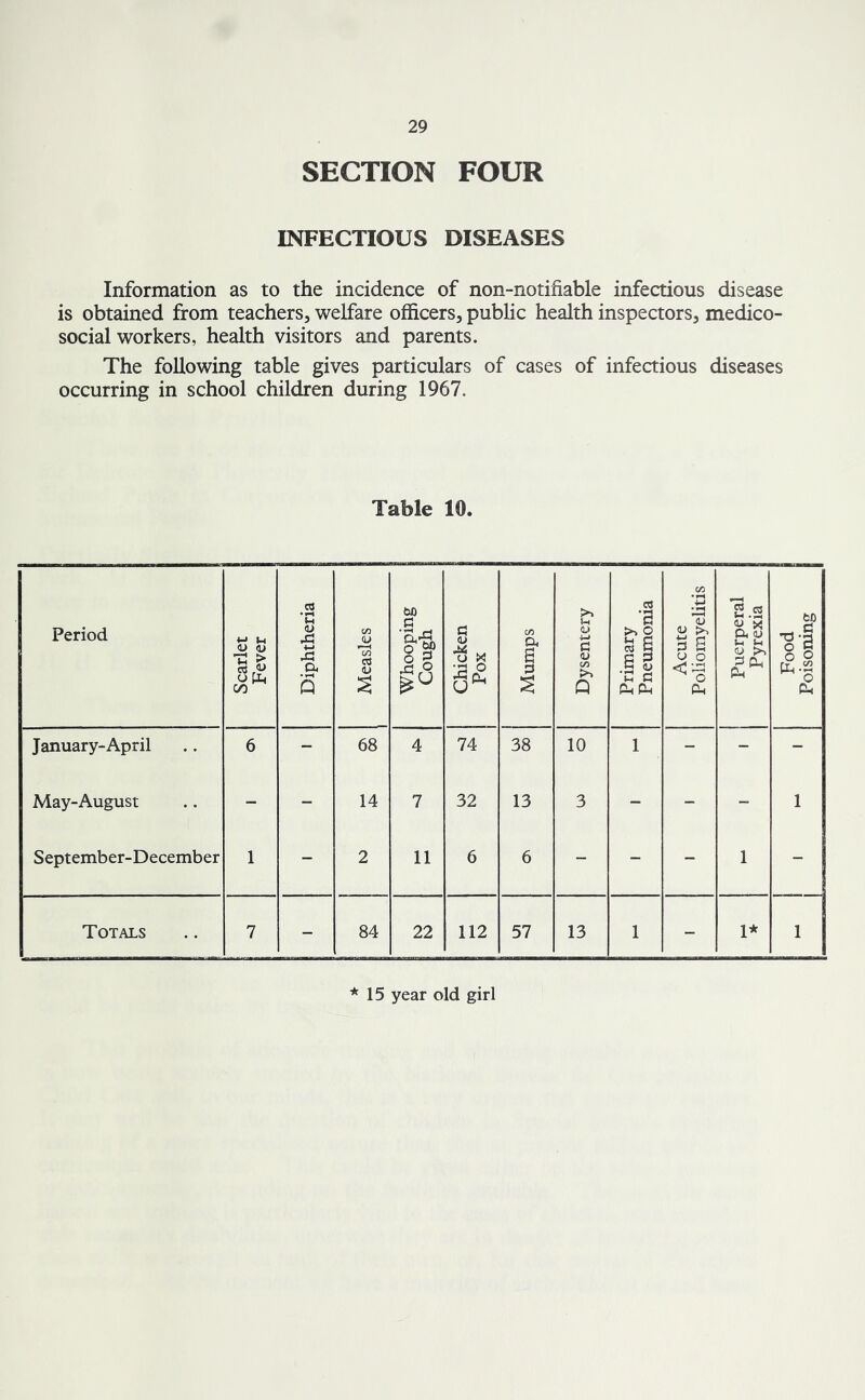 SECTION FOUR INFECTIOUS DISEASES Information as to the incidence of non-notifiable infectious disease is obtained from teachers, welfare officers, public health inspectors, medico- social workers, health visitors and parents. The following table gives particulars of cases of infectious diseases occurring in school children during 1967. Table 10. Period Scarlet Fever Diphtheria Measles Whooping Cough Chicken Pox Mumps Dysentery Primary Pneumonia Acute Poliomyelitis Puerperal Pyrexia Food Poisoning January-April 6 - 68 4 74 38 10 1 - - - May-August - - 14 7 32 13 3 - - - 1 September-December 1 - 2 11 6 6 - - - 1 - Totals 7 - 84 22 112 57 13 1 - 1* 1 *15 year old girl