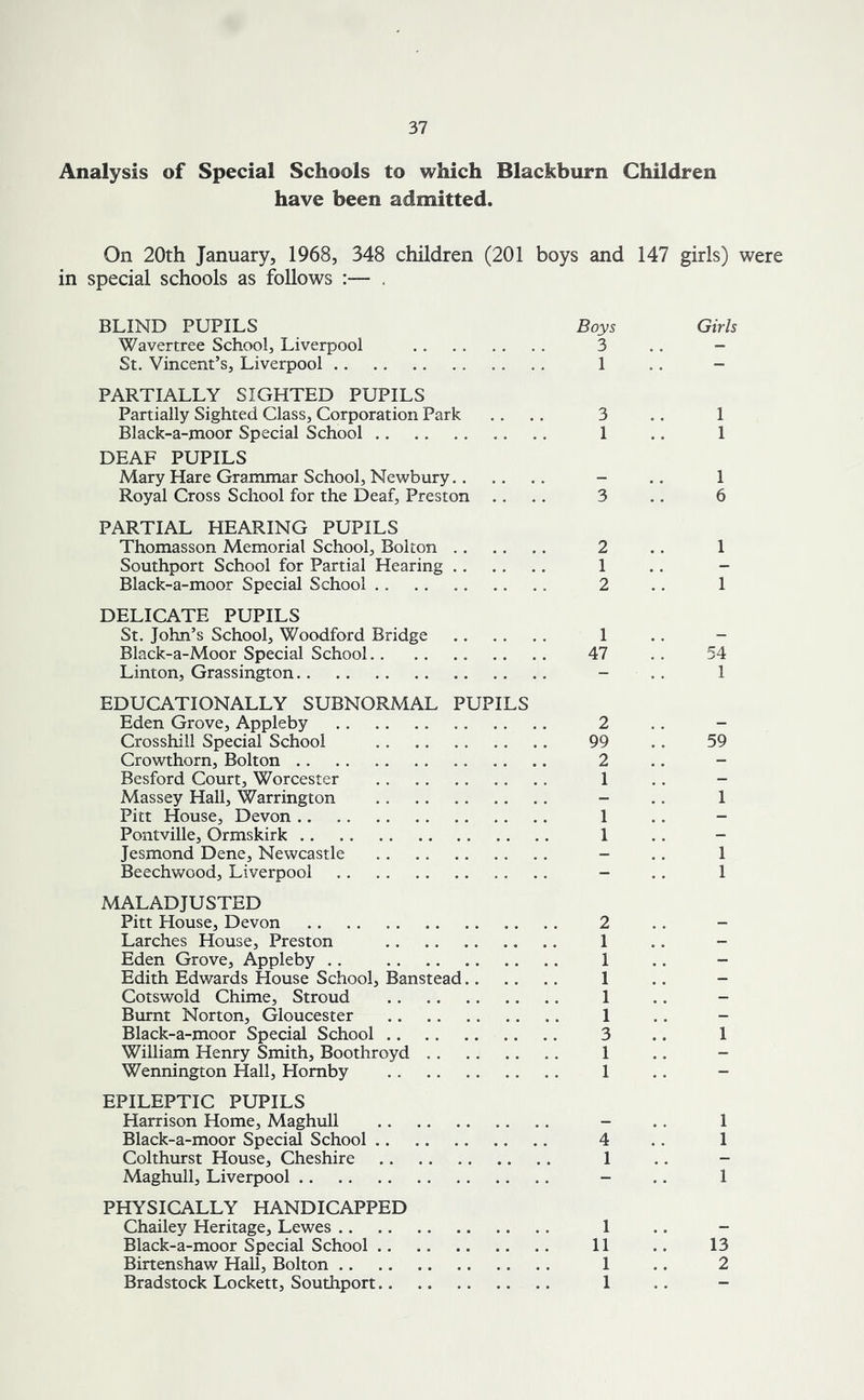 Analysis of Special Schools to which Blackburn Children have been admitted. On 20th January, 1968, 348 children (201 boys and 147 girls) were in special schools as follows . BLIND PUPILS Boys Girls Wavertree School, Liverpool 3 . . - St. Vincent’s, Liverpool .. . . 1 .. - PARTIALLY SIGHTED PUPILS Partially Sighted Class, Corporation Park .... 3 .. 1 Black-a-moor Special School 1 .. 1 DEAF PUPILS Mary Hare Grammar School, Newbury - .. 1 Royal Cross School for the Deaf, Preston .... 3 .. 6 PARTIAL HEARING PUPILS Thomasson Memorial School, Bolton 2 .. 1 Southport School for Partial Hearing 1 .. - Black-a-moor Special School . . . . 2 . . 1 DELICATE PUPILS St. John’s School, Woodford Bridge 1 .. - Black-a-Moor Special School 47 .. 54 Linton, Grassington - .. 1 EDUCATIONALLY SUBNORMAL PUPILS Eden Grove, Appleby 2 Crosshill Special School 99 .. 59 Crowthorn, Bolton 2 Besford Court, Worcester 1 Massey Hall, Warrington - .. 1 Pitt House, Devon 1 .. - Pontville, Ormskirk 1 Jesmond Dene, Newcastle - .. 1 Beechwood, Liverpool - .. 1 MALADJUSTED Pitt House, Devon 2 . . - Larches House, Preston 1 Eden Grove, Appleby .. 1 .. - Edith Edwards House School, Banstead 1 .. - Cotswold Chime, Stroud 1 .. - Burnt Norton, Gloucester 1 .. - Black-a-moor Special School 3 .. 1 William Henry Smith, Boothroyd 1 Wennington Hall, Hornby 1 EPILEPTIC PUPILS Harrison Home, Maghull - .. 1 Black-a-moor Special School 4 .. 1 Colthurst House, Cheshire 1 Maghull, Liverpool - .. 1 PHYSICALLY HANDICAPPED Chailey Heritage, Lewes 1 .. - Black-a-moor Special School 11 .. 13 Birtenshaw Hall, Bolton 1 .. 2 Bradstock Lockett, Southport 1 .. -