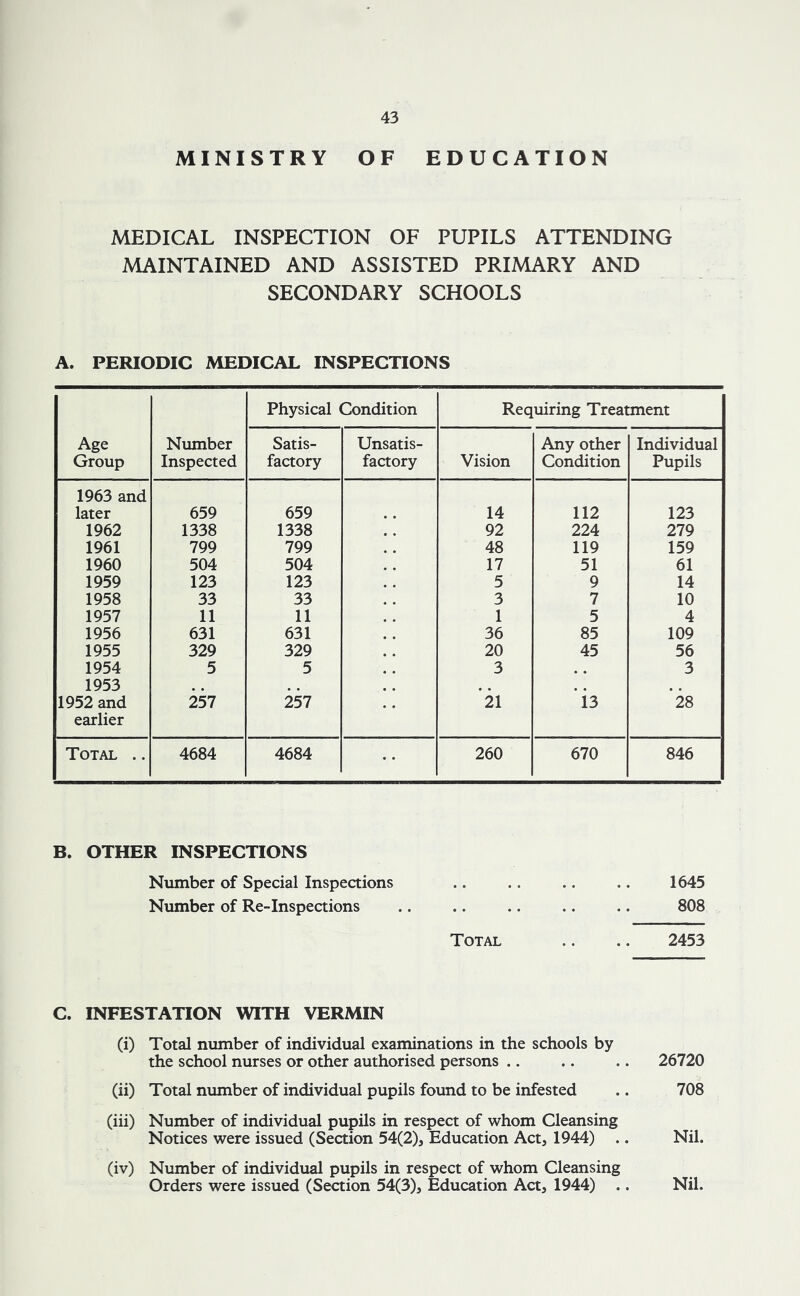 MINISTRY OF EDUCATION MEDICAL INSPECTION OF PUPILS ATTENDING MAINTAINED AND ASSISTED PRIMARY AND SECONDARY SCHOOLS A. PERIODIC MEDICAL INSPECTIONS Physical Condition Requiring Treatment Age Group Number Inspected Satis- factory Unsatis- factory Vision Any other Condition Individual Pupils 1963 and later 659 659 14 112 123 1962 1338 1338 92 224 279 1961 799 799 48 119 159 1960 504 504 17 51 61 1959 123 123 5 9 14 1958 33 33 3 7 10 1957 11 11 1 5 4 1956 631 631 36 85 109 1955 329 329 20 45 56 1954 5 5 3 , . 3 1953 , , # . 1952 and earlier 257 257 *21 13 28 Total .. 4684 4684 260 670 846 B. OTHER INSPECTIONS Number of Special Inspections .. .. .. .. 1645 Number of Re-Inspections .. .. .. .. .. 808 Total .. .. 2453 INFESTATION WITH VERMIN (i) Total number of individual examinations in the schools by the school nurses or other authorised persons 26720 (ii) Total number of individual pupils found to be infested 708 (iii) Number of individual pupils in respect of whom Cleansing Notices were issued (Section 54(2), Education Act, 1944) .. Nil. (iv) Number of individual pupils in respect of whom Cleansing Orders were issued (Section 54(3), Education Act, 1944) .. Nil.