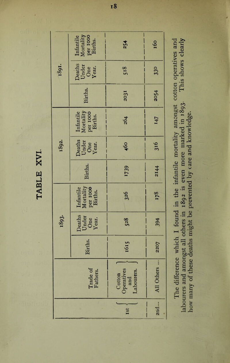 TABLE XVI. 8a 0) g ^ <3J O) w ■tj 'O C Iso^ 00 to l£3 ^ .is o5^>- fO a> 00 VO N fO ^ <L) OJ vS c St/ ' ’ , PQ O W3 !m OJ !U c > O ’S3 T3 O 5 U ^ c ^ The difference which I found in the infantile mortality amongst cotton operatives and labourers and amongst all others in 1892 is even more marked in 1893. This shows clearly how many of these deaths might be prevented by care and knowledge.