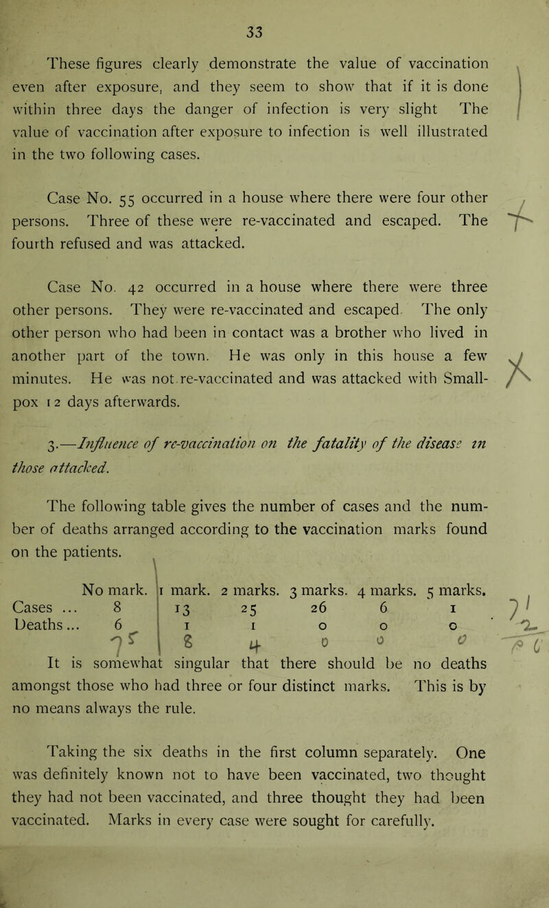 These figures clearly demonstrate the value of vaccination even after exposure, and they seem to show that if it is done within three days the danger of infection is very slight The value of vaccination after exposure to infection is well illustrated in the two following cases. Case No. 55 occurred in a house where there were four other persons. Three of these were re-vaccinated and escaped. The fourth refused and was attacked. Case No. 42 occurred in a house where there were three other persons. They were re-vaccinated and escaped. The only other person who had been in contact was a brother who lived in another part of the town. He was only in this house a few minutes. He was not re-vaccinated and was attacked with Small- pox 12 days afterwards. 3.—Influence of re-vaccinaiion on the fatality of the disease tn those attached. The following table gives the number of cases and the num- ber of deaths arranged according to the vaccination marks found on the patients. Cases . Deaths No mark. 8 6 mark. 13 I 2 marks. 25 I 4 3 marks. 26 4 marks. 5 marks. It is somewhat singular that there should be amongst those who had three or four distinct marks, no means always the rule. 0 no deaths This is by Taking the six deaths in the first column separately. One was definitely known not to have been vaccinated, two thought they had not been vaccinated, and three thought they had been vaccinated. Marks in every case were sought for carefully.