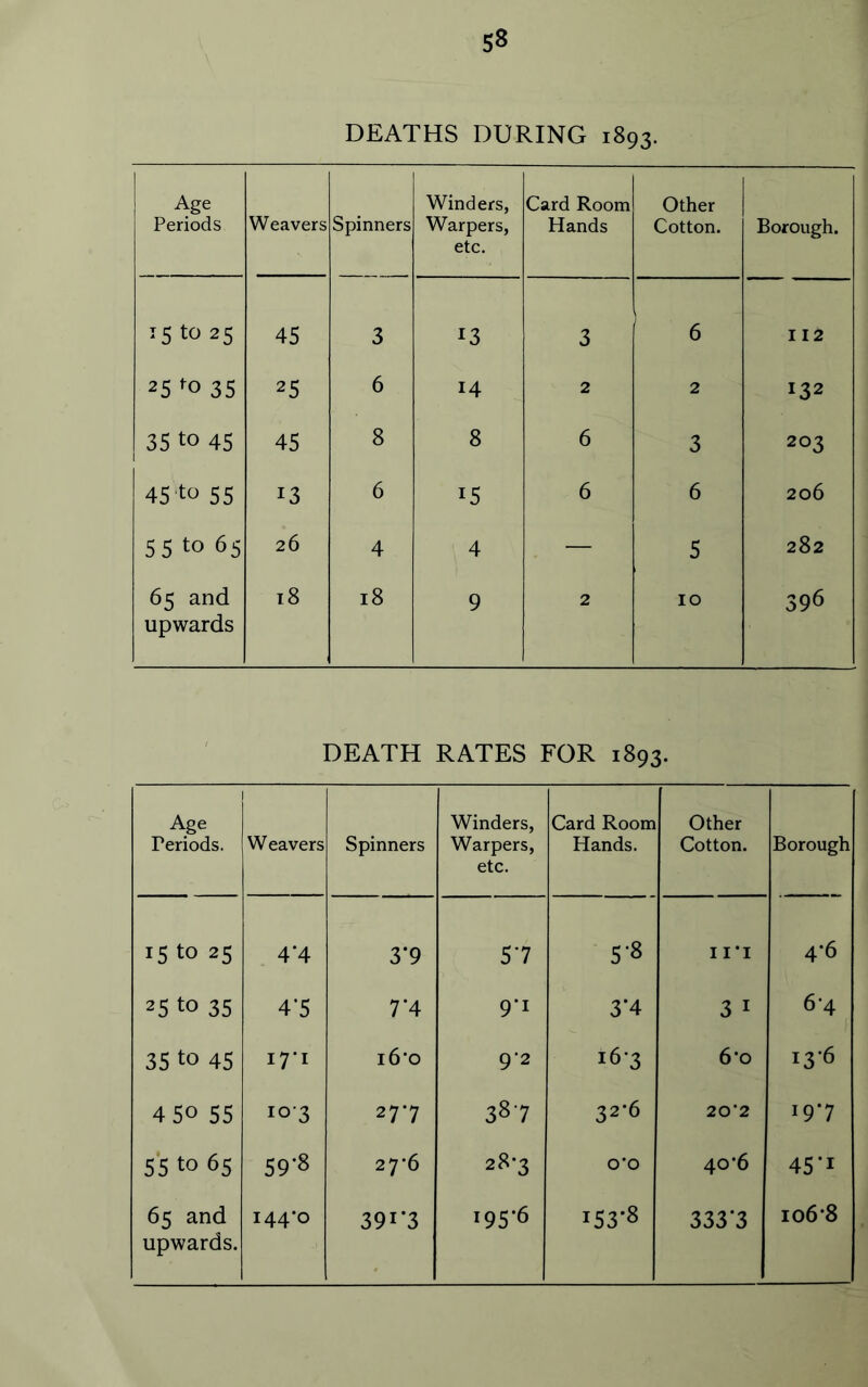 DEATHS DURING 1893. Age Periods Weavers Spinners Winders, Warpers, etc. Card Room Hands Other Cotton. Borough. 15 to 25 45 3 13 3 6 I 12 25 '0 35 25 6 14 2 2 132 35 to 45 45 8 8 6 3 203 45 to 55 13 6 15 6 6 206 5 5 to 65 26 4 4 — 5 282 65 and upwards 18 18 9 2 10 396 DEATH RATES FOR 1893. Age Periods. 1 Weavers Spinners Winders, Warpers, etc. Card Room Hands. Other Cotton. Borough 15 to 25 4*4 3*9 57 5-8 I l*i 4*6 25 to 35 4-5 7*4 9*1 3*4 3 I 6*4 35 to 45 171 i6‘o 9*2 16*3 6*0 13*6 450 55 10-3 27*7 387 32*6 20*2 19*7 55 to 65 59*8 27*6 28*3 0*0 40*6 45*1 upwards.