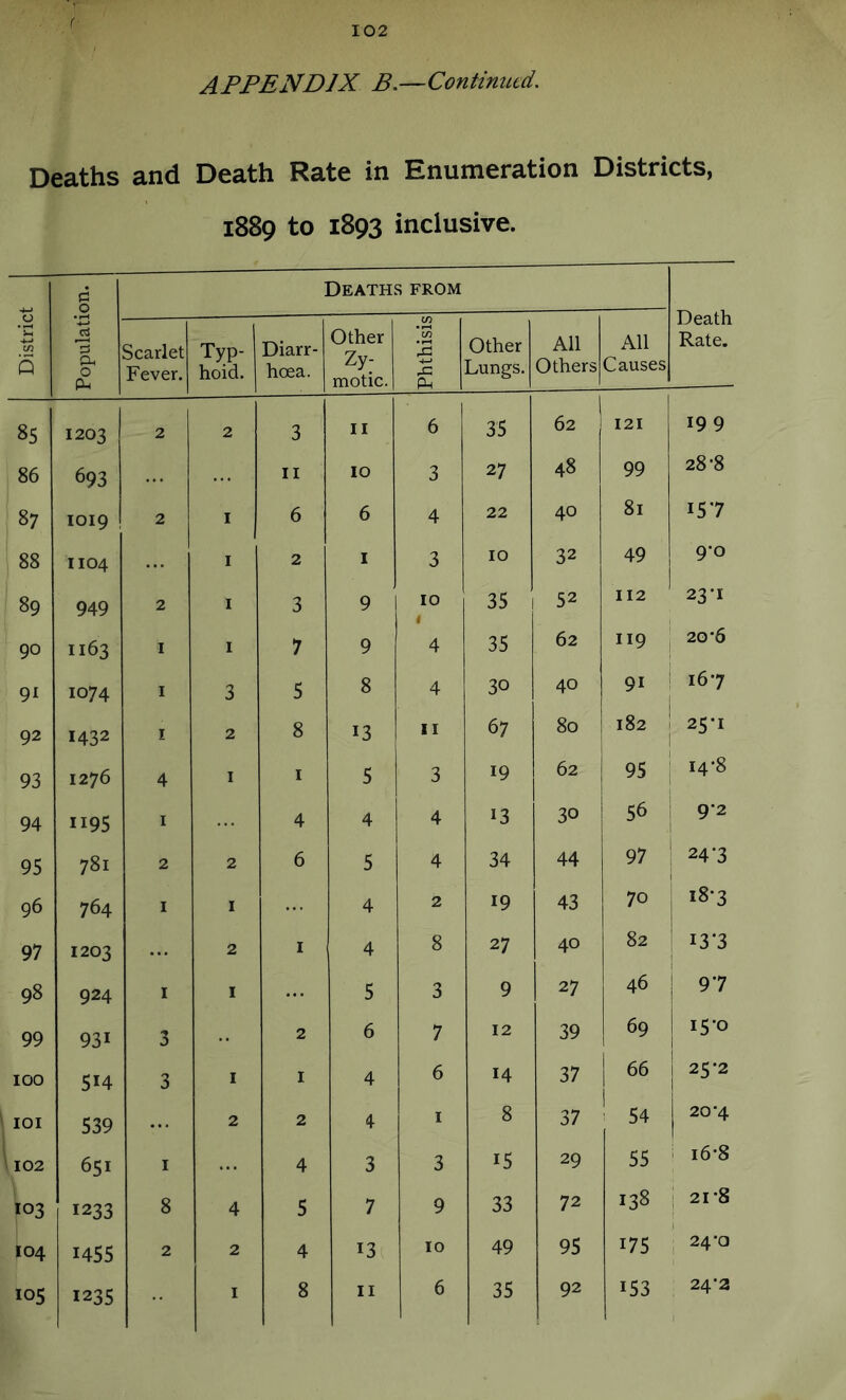 102 APPENDIX B.—ContiniLtd. Deaths and Death Rate in Enumeration Districts, 1889 to 1893 inclusive. District 1 Population. Deaths from Death Rate. Scarlet Fever. Typ- hoid. Diarr- hoea. Other Zy- motic. Phthisis Other Lungs. All Others All Causes 85 1203 2 2 3 II 6 35 62 121 199 86 693 II 10 3 27 48 99 28-8 87 1019 2 I 6 6 4 22 40 81 157 88 1104 I 2 I 3 10 32 49 9-0 89 949 2 I 3 9 10 1 35 1 52 112 23*1 90 1163 I I 7 9 4 35 62 1.9 1 20-6 9i 1074 I 3 5 8 4 30 40 91 167 92 1432 I 2 8 13 67 80 182 1 1 25-1 93 1276 4 I I 5 3 19 62 95 ; I4‘8 94 1195 I 4 4 4 13 30 56 92 95 781 2 2 6 5 4 34 44 97 24-3 96 764 I I 4 2 19 43 70 i8-3 97 1203 2 I 4 8 27 40 82 13*3 98 924 I I 5 3 9 27 46 97 99 931 3 2 6 7 12 39 69 15-0 100 514 3 I I 4 6 14 37 66 1 25-2 lOI 539 2 2 4 I 8 37 54 20 4 102 651 I 4 3 3 15 29 55 i i6-8 103 1233 8 4 5 7 9 33 72 138 1 21-8 104 1455 2 2 4 13 10 49 95 175 1 24'Q 105 1235 6 24‘2