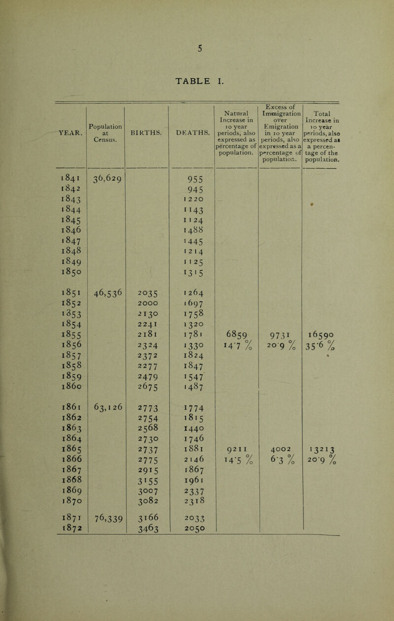 TABLE I. YEAR. Population at Census. BIRTHS. D BATHS. Natural Increase in 10 year periods, also expressed as percentage of population. Excess of Immigration over Emigration in 10 year periods, also expressed as a percentage of population. Total Increase in 10 year periods, also expressed as a percen- tage of the population. I 841 36,629 955 1842 945 1843 1 2 20 1844 1143 1845 I 1 24 1846 1488 1847 •445 184^ 1214 1849 1125 1850 i3'5 1851 46,536 2035 1 264 1852 2000 1697 >853 2130 1758 1854 2241 1320 1855 2181 178. 6859 9731 16590 1856 2324 ^330 >47 % 2°'9 % 35-6 % 1857 2372 1824 1858 2277 1847 1859 2479 1547 i860 2675 1487 1861 63,126 2773 1774 1862 2754 1815 1863 2568 1440 1864 2730 1746 1865 2737 1881 9211 4002 '3213 1866 2775 2146 '4-5 % 6-3 % 2°'9 % 1867 2915 1867 1868 3^55 1961 1869 3007 2337 1870 3082 2318 1871 76,339 3166 2033 1872 3463 2050