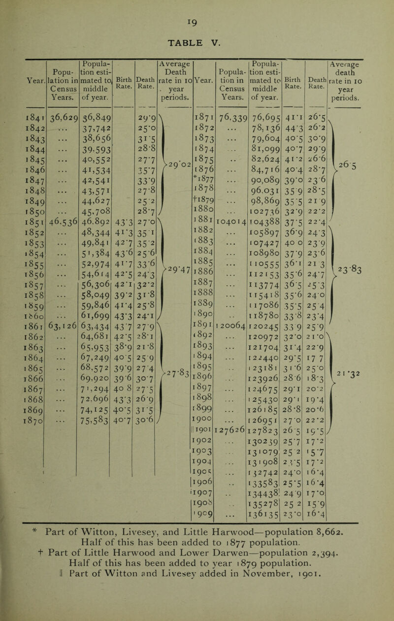 TABLE V. Popula- Average Popula- Average Popu- tion esti- Death Popula- tion esti- death Year lation in mated to Birth Death rate in 10 Year. tion in mated to 1 Birth Death rate in 10 Census middle Rate. Rate. . year Census middle Rate. Rate. year periods. Years. of year. periods. Years. of year. 184 1 36,629 36,849 29-9 \ 187 I 76,339 76,695 4I-I 26-5 \ 1842 37^742 25-0 1872 78,136 44*3 26'2 \ 1843 38,656 315 1873 79,604 40-5 36*9 1844 39,593 28-8 1874 81,099 407 29-9 1845 40,552 277 >29*02 1875 82,624 41*2 26-6 1846 41,534 357 [876 84,716 404 287 1847 42,541 33-9 *1877 90,089 39’o 236 1848 43,571 27-8 1878 96,031 35'9 28-5 1849 44,627 25-2 ti879 98,869 35 '5 219 1850 45,708 287 / 1880 102736 32*9 22'2 / 1851 46.536 46.892 43'3 2 7'0 \ I 881 T04014 104388 37-5 22-4 1852 48,344 41*3 351 1882 105897 36-9 243 \ 1853 49,841 427 35'2 1883 107427 40 0 239 •854 5L384 43'6 256 1884 108980 37‘9 23-6 1 1855 52,974 417 33'6 >29'47 1885 110555 36-1 213 L3-83 T856 54,614 42*5 24*3 1886 112153 35'6 247 1857 56,306 42-1 32*2 1887 I13774 36-5 25-3 1858 58,049 39-2 31-8 1888 115418 35'6 240 >^59 59,846 41-4 25-8 / 1889 [I 7086 35*5 254 i860 61,699 43*3 24*1 , 1 890 118780 33‘8 23'4 1861 63,126 63,434 437 27-9' \ 1891 120064 120245 33 9 25'9 1862 64,681 42*5 28*1 (892 120972 32-0 2 I 'O ' \ 1863 65,953 38-9 21-8 ■893 121704 3i'4 22‘9 1864 67,249 405 259 1894 122440 29'5 17 7 1865 t866 68,572 69,920 39’9 396 274 307 ^27-83 '895 1896 123181 123926 31-6 286 25-0 ,8-3 21-32 1867 71,294 40 8 27-5 1897 124675 29'I 20’2 / 1868 72,696 43‘3 26*9 1898 >25430 29-1 19*4 1869 74,125 40*5 31-5 [899 126185 28*8 20*6 1870 75.583 407 30-6, / 1900 126951 2 7'0 22 *2 II1901 127626 127823 265 19*5. / 1902 130239 25'7 17*2 1903 131079 25 2 '57 1904 131908 23-5 17-2 1 1901; 132742 24'0 16*4 1 1906 133583 25*5 16*4 1907 134438! 24 9 17-0 1908 135278 25 2 159 1909 136135 23*0 16 *4 * Part of Witton, Livesey, and Little Harwood—population 8,662. Half of this has been added to 1877 population, t Part of Little Harwood and Lower Darwen—population 2,394. Half of this has been added to year 1879 population. !i Part of Witton and Livesey added in November, 1901.