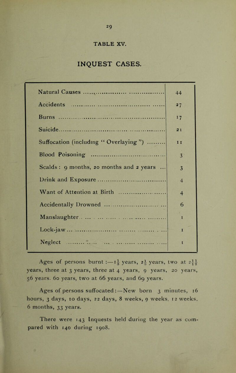 TABLE XV. INQUEST CASES. Natural Causes Accidents Burns Suicide Suffocation (including “ Overlaying”) Blood Poisoning Scalds : 9 months, 20 months and 2 years ... Drink and Exposure Want of Attention at Birth Accidentally Drowned Manslaughter Lock-jaw —• Neglect 44 27 17 21 11 3 3 4 4 6 Ages of persons burnt :—years, 2I years, two at 2^^ years, three at 3 years, three at 4 years, 9 years, 20 years, 56 years. 60 years, two at 66 years, and 69 years. Ages of persons suffocated :—New born 3 minutes, 16 hours, 3 days, to days, 22 days, 8 weeks, 9 weeks, 12 weeks. 6 months, 33 years. There were 143 Inquests held during the year as com- pared with 140 during 1908.