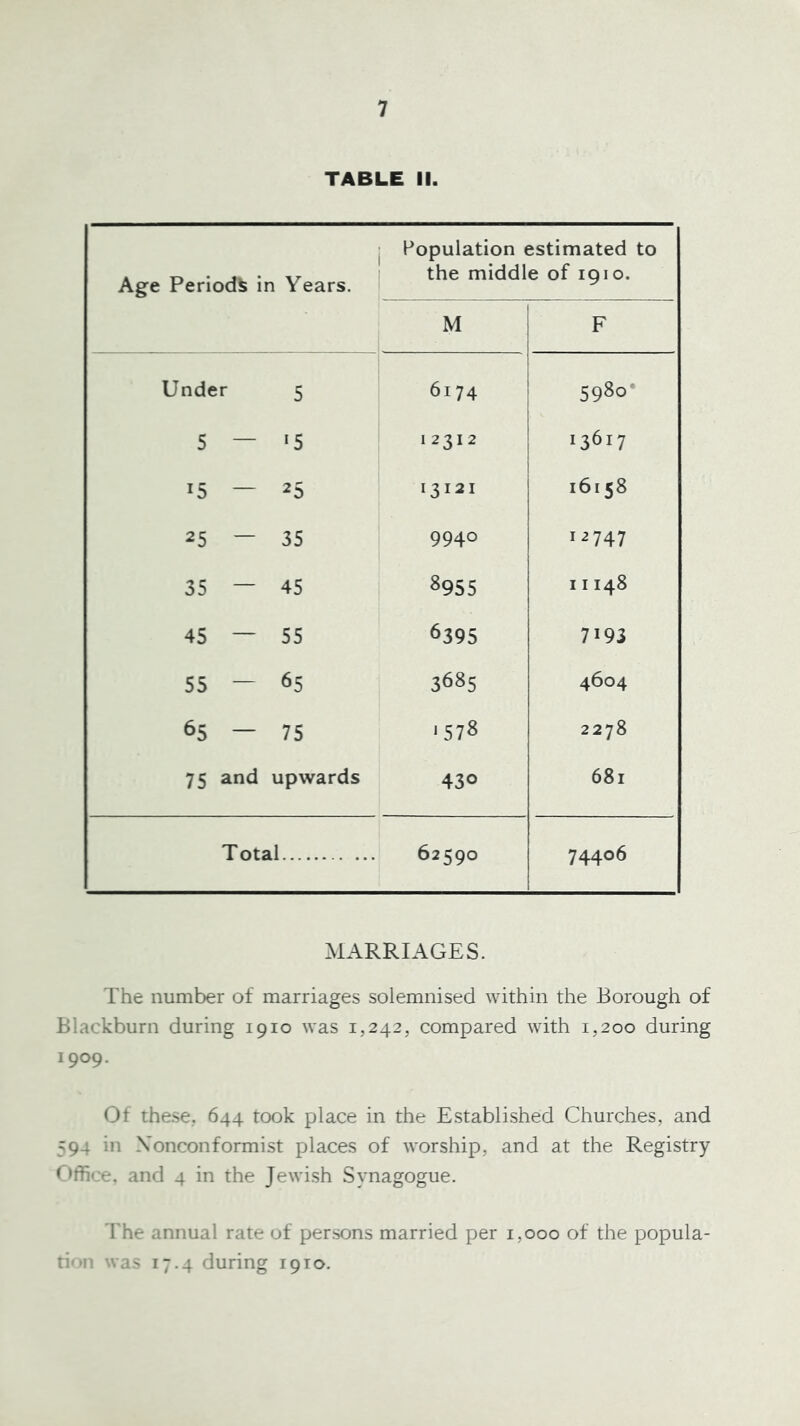 TABLE II. Age Periods in Years. j Population estimated to 1 the middle of 1910. M F Under 5 6174 5980* 5 — •5 12312 >3617 ^5 — 25 13121 16158 25 — 35 9940 12747 35 — 45 8955 11148 45 — 55 6395 7193 55 — 65 3685 4604 65 — 75 00 2278 75 and upwards 430 681 Total 62590 74406 MARRIAGES. The number of marriages solemnised within the Borough of Blackburn during 1910 was 1,242, compared with 1,200 during 1909. Of the.se, 644 took place in the Established Churches, and 594 in Xonconformist places of worship, and at the Registry r>ffice. and 4 in the Jewish Synagogue. 'I'he annual rate of per.sons married per 1,000 of the popula- tion was 17.4 during 1910.