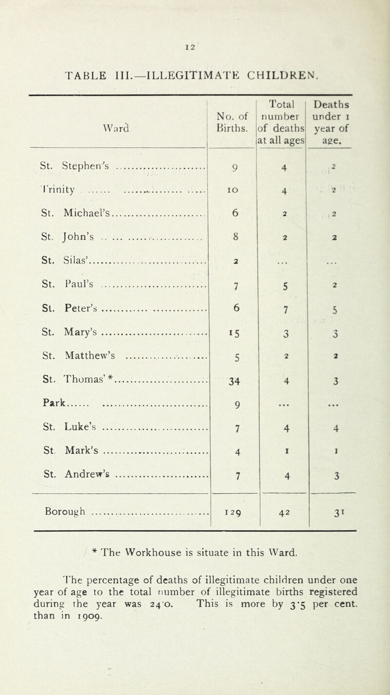 TABLE III.—ILLEGITIMATE CHILDREN. Ward No. of 1 Births. ' !■ Total number of deaths at all ages| Deaths under i year of age. St. Stephen'’s  1 ! 4 2 Trinity 10 1 4 2 St. Michael’s 6 1 2 2 St. John’s 8 2 2 St. Silas’ 2 St. Paul’s 7 5 2 St. Peter’s 6 7 5 St. Mary’s 15 3 3 St. Matthew’s 5 2 2 St. Thomas’* 34 4 3 Park 9 ... ... St. Luke’s 7 4 4 St. Mark’s A I I St. Andrew’s 7 4 3 Borough 129 42 31 * The Workhouse is situate in this Ward. 'rhe percentage of deaths of illegitimate children under one year of age to the total number of illegitimate births registered during the year was 24 0. This is more by 3*5 per cent, than in 1909.