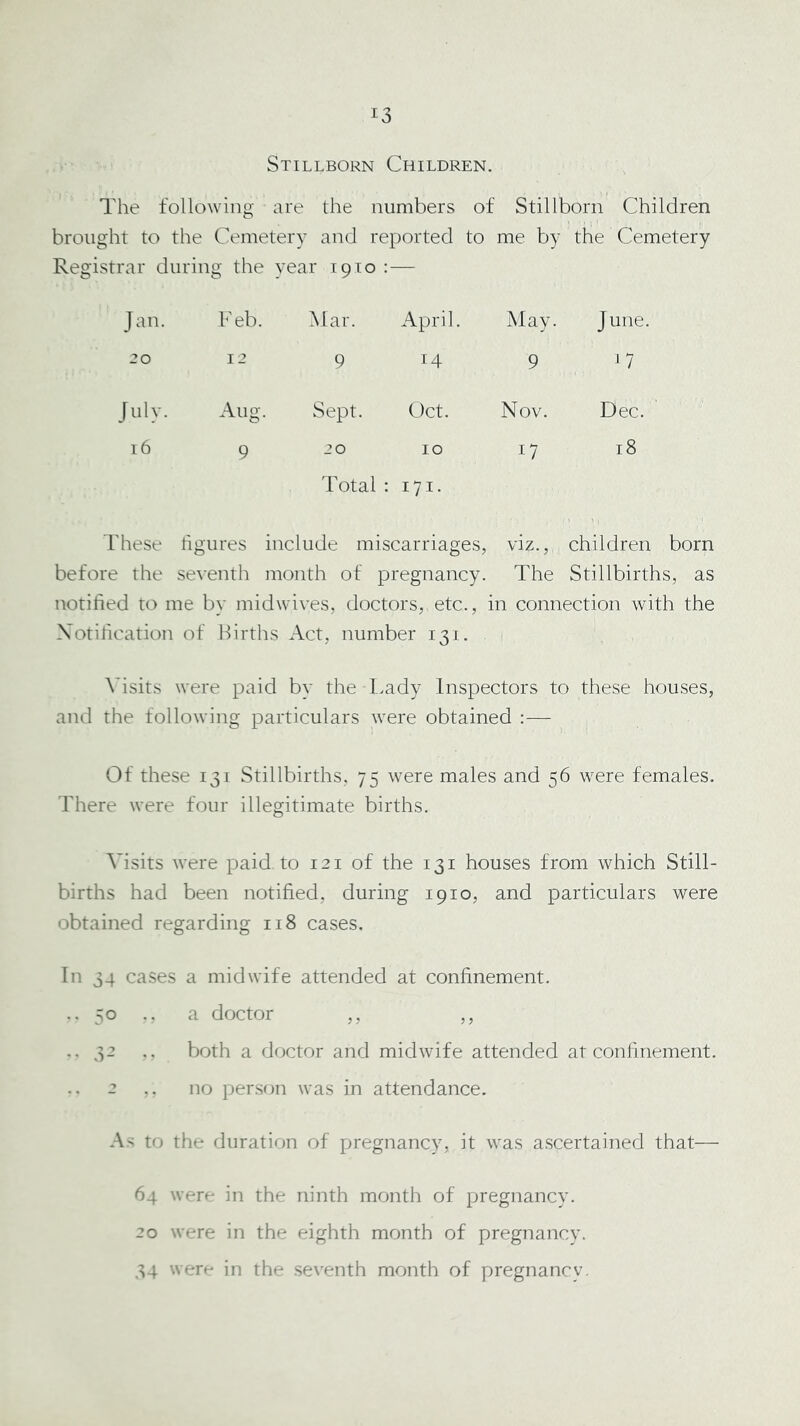 Stillborn Children. The following are the numbers of Stillborn Children brought to the Cemetery and reported to me by the Cemetery Registrar during the year 1910 :— Jan, Feb. Mar. April. May. June. 20 12 9 14 9 17 July. Aug. Sept. Oct. Nov. Dec. 16 9 20 Total : 10 171. 17 18 These hgures include miscarriages, viz., children born before the seventh month of pregnancy. The Stillbirths, as notified to me by midwives, doctors, etc., in connection with the Xotilication of Births Act, number 131. Visits were paid by the Ivady Inspectors to these houses, and the following particulars were obtained :— ^ Of these 131 Stillbirths, 75 were males and 56 were females. There were four illegitimate births. Visits were paid to 121 of the 131 houses from which Still- births had been notified, during 1910, and particulars were obtained regarding 118 cases. In 34 cases a midwife attended at confinement. .. 50 .. a doctor ,, ,, ..32 .. both a doctor and midwife attended at confinement. 2 .. no person was in attendance. As to the duration of pregnancy, it was ascertained that— 64 were in the ninth month of pregnancy. 20 were in the eighth month of pregnancy. 34 were in the seventh month of pregnancy.