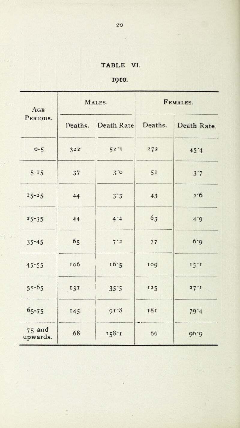 TABLE VI. 1910. Age Periods. Males. ! Females. 1 Deaths. Death Rate Deaths. Death Rate. 0-5 322 52-T 272 45*4 5-15 37 3*0 51 3’7 15-25 i 44 3*3 43 2*6 25-35 i 44 4'4 63 4-9 35-45 65 7*2 77 6*9 45-55 106 , i 16-5 109 15*1 55-65 131 1 1 35'5 125 27*1 65-75 145 91 '8 r8i 79*4 75 and upwards. 68 158*1 66 96-9