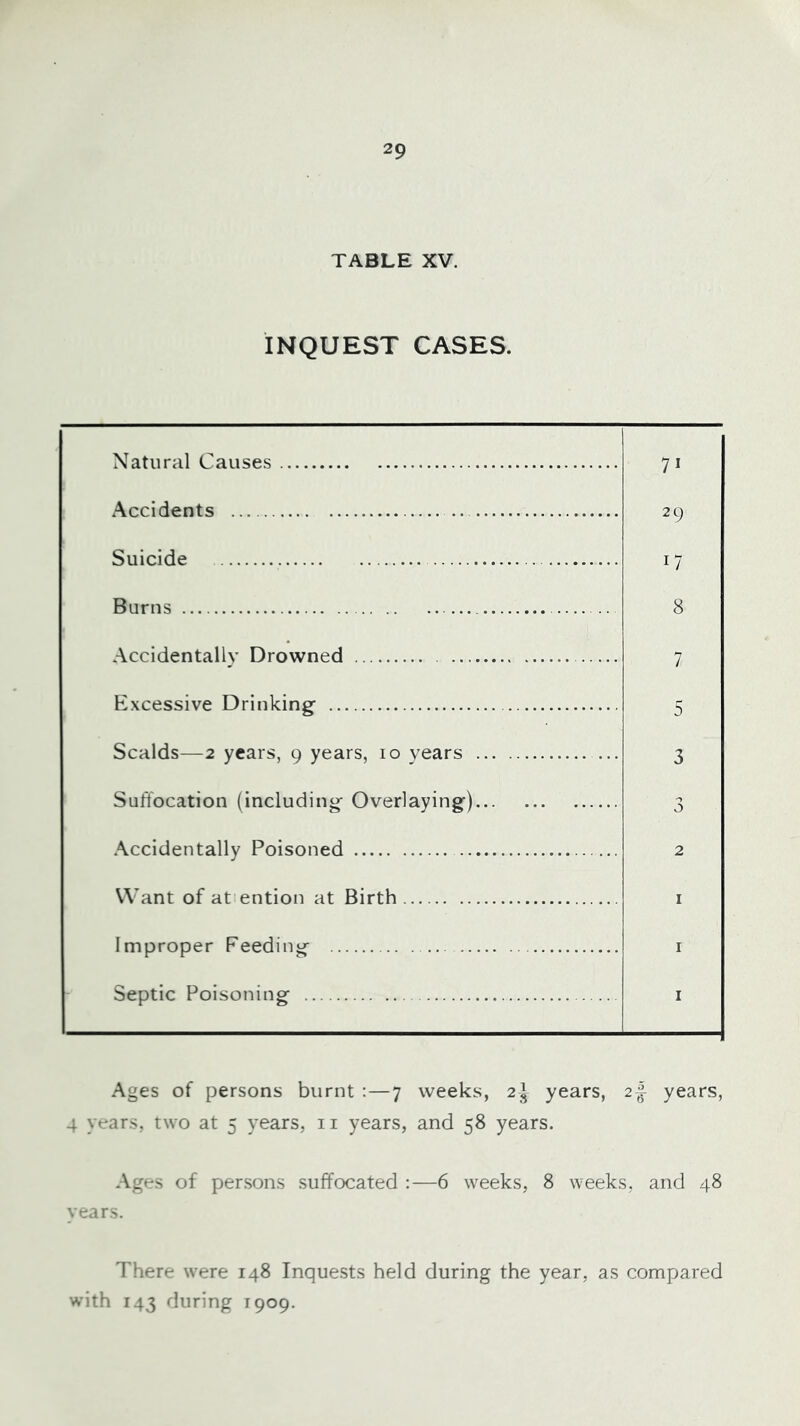 TABLE XV. INQUEST CASES. Natural Clauses 7 I Accidents .. 2 0 Suicide y I 7 Burns 8 Accidentally Drowned 7 Excessive Drinking 5 Srald*;—2 ye.ars 9 years to years 2 0 Suffocation (including Overlaying) 3 .Accidentally Poisoned 2 Want of atiention at Birth I Improper Feeding I Septic Poisoning I Ages of persons burnt :—7 weeks, 2^ years, 2^ years, 4 years, two at 5 years, ii years, and 58 years. Ages of per.sons suffocated :—6 weeks, 8 weeks, and 48 years. There were 148 Inquests held during the year, as compared with 143 during 1909.