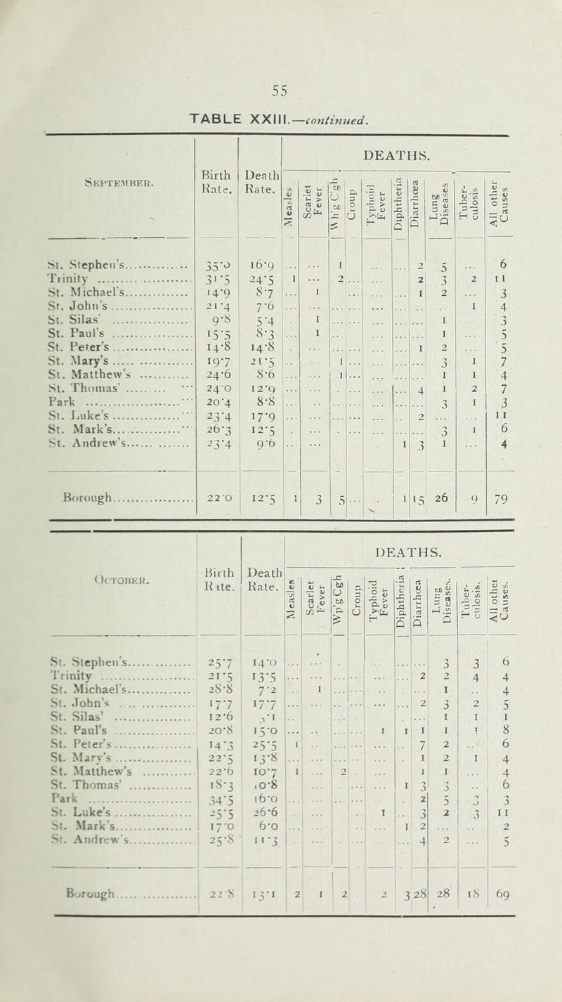 TABLE XXMl.—continued. Birth Hate. Death Rate. DEATHS. SkP'FKMHKH. ( Measles i Scarlet j Fever »! Ic i Croup Typhoid Fever Diphtheria 1 Diarrhcea Lung Disea.ses Tuber- culosis All other Causes St. Stephen’s 35’^ 16'9 1 I 2, 5 6 Tiinity 3* ’5 24-5 1 2 2 3 2 11 St. Michael's 14*9 ; 87 1 I 2 3 Sr. John’s 2f4 7-6 I 4 St. Silas' 9‘« 5*4 I I 3 St. Paul’s 15’5 8-3 1 I 5 St. Peter’s 14-8 i 14’8 I 2 5 St. Mary’s 197 21-5 1 ... 3 I 7 St. Matthew’s 24-6 ‘ 8-6 1 ... I I 4 St. Thomas’ 240 12-9 4 ! I 2 7 Park 20-4 8-8 3 I 3 St. Luke’s ■■ 23’4 17-9 2 11 St. Mark’s •• 26-3 , 12-5 3 [ 6 St. Andrew’s 23*4 9'9 ... I 3 I 4 Borough 220 12*5 : 1 3 5 i 1 15 26 1 9 79 ( iCTOUKIt. Birth Rite. l^eath Rate. Measle.i j | Scarlet Fever Wp’gCgh 1 1 Croup 1 DE 7 5 j; Diphtheria i > | PH rt 8 jC Q Lung ^ Diseases. } Tuber- culosis. All othei Causes. St. Stephen’s 25-7 i4’o 1 1 1 1 5 3 6 'I'rinity 21-5 i3’5 i ^ 1 2 4 4 St. Michael’s 28-8 7’2 I .'••1 I i 4 St. John’s 1 7'7 I 7'7 1 2 2 c St. Silas’ 12-6 ! * * 1 i 0 1 I j I J I St. Paul’s 20‘8 I VO I I I 1 I 1 I 8 St. Peter’s 14’3 25-5 i 1 1 7 2 1 ! ■ ■ 6 St. Marv’s 22-5 13-8 I 2 1 ; 4 St. Matthew'’s 22*6 107 I, 2 I I I 1 ... 4 .St. Thomas’ i8-3 iO'8 I 3 i 3 j .. 6 Park I j 34'5 i6‘o 1 1 . 2 5 j 2 3 St. Luke’s i 25‘5 26’6 I 3 2 ' 3 11 ^>t. Mark’s 17-0 6-0 j I 2 j 2 S*. Andrew’s 25-8 ' ‘’3 4 2 5 B trough 2 2-8 i3’J 2 ■ r 2 ! ■ 2 328 28 18 1 69