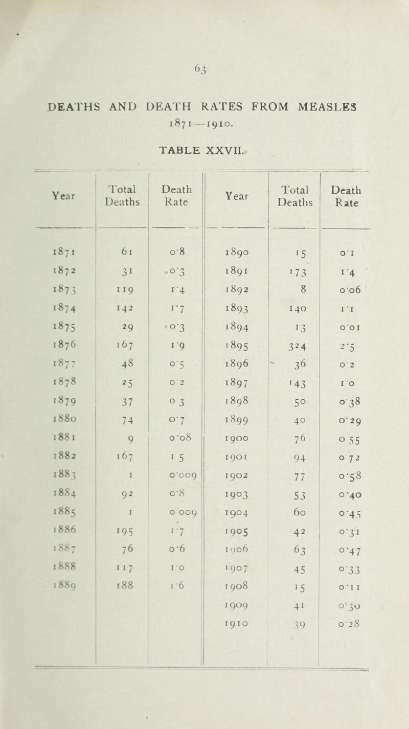 DEATHS AND DEATH RATES FROM MEASLES 1871—1910. TABLE XXVII. Year I'otal Deaths , 1 1 Death Rate Year I 1 Total Deaths Death Rate 1871 1 61 0-8 1 1890 ‘5 O' I 1872 31 ^0-3 1891 1 173 I'4 ' 119 ' i‘4 1892 8 o'o6 1874 142 ; i'7 1893 ! 140 I 'I >875 29 ' 0-3 1 1894 ; 13 001 1876 167 I 9 ' '895 324 i ^-5 1877 48 o'5 i 1 1896 36 0-2 1878 , 25 ; 1 02 1 1897 >43 I 0 1879 37 ' 0 3 1898 50 038 1880 74 0*7 1899 40 O’ 29 1881 9 o'o8 1900 76 0 55 1882 167 I 5 1901 94 072 188,:; 1 I O'COQ 1902 i 77 ! 0*58 18S4 92 0-8 1903 53 0*40 1885 I 0 009 , 1904 60 0*45 1886 195 ‘•7 ‘905 42 o'3i 1887 76 o’6 1 n)o6 63 o’47 1888 ; »>7 I 0 i '907 45 i o‘33 1889 ' t88 1 6 1908 »5 0 • 11 i 1909 4i 0-30 j 1910 39 0-28