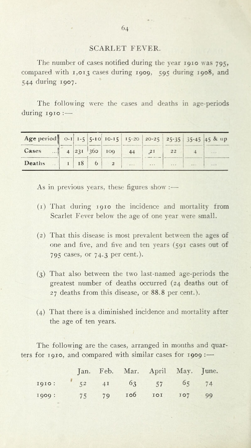 SCARLET FEVER. The number of cases notified during the year 1910 was 795, compared with 1,013 cases during 1909, 595 during 1908, and 544 during 1907. The following were the cases and deaths in age-periods during 1910 : — Age period O-I 1-5 5-10 10-15 15-20 20-25 25-35 35-45 I45 ^ P Cases ...| 4 231 360 109 44 .2* 22 4 Deaths 1 18 6 2 1 ... i ... As in previous years, these figures show :— (1) That during 1910 the incidence and mortality from Scarlet Fever below the age of one year were small. (2) That this disease is most prevalent between the ages of one and five, and five and ten years (591 cases out of 795 cases, or 74.3 per cent.). (3) That also between the two last-named age-periods the greatest number of deaths occurred (24 deaths out of 27 deaths from this disease, or 88.8 per cent.). (4) That there is a diminished incidence and mortality after the age of ten years. The following are the cases, arranged in months and quar- ters for 1910, and compared with similar cases for 1909 :— Jan. Feb. Mar. April May. June. 52 41 63 57 65 74 75 79 106 lOI T07 99 1910 : 1909 :