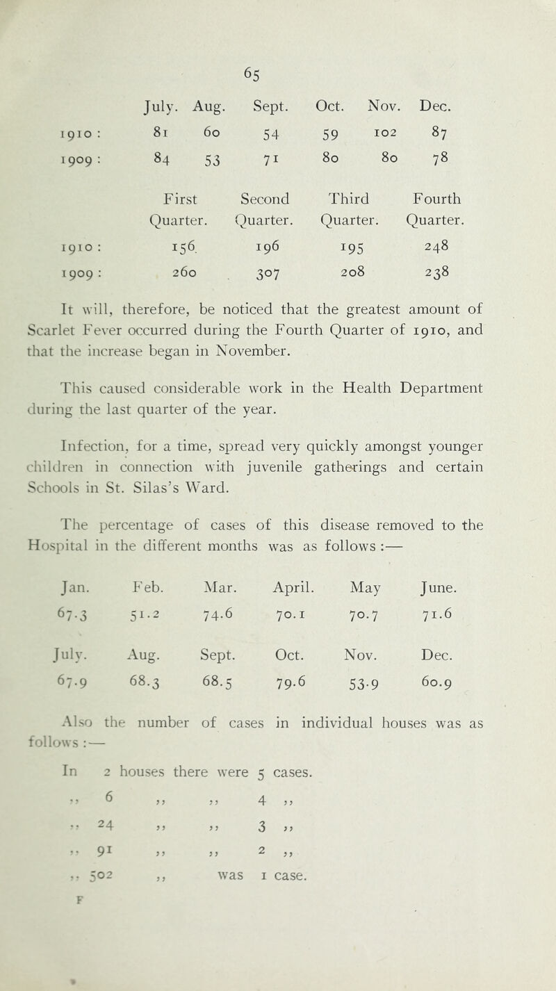 July. Aug. Sept. Oct. Nov. Dec. 81 60 54 59 102 87 84 53 71 80 80 78 First Second Third F ourth Quarter. Quarter. Quarter. Quarter. 156 196 195 248 260 307 208 238 It will, therefore, be noticed that the greatest amount of Scarlet Fever occurred during the Fourth Quarter of 1910, and that the increase began in November. This caused considerable work in the Health Department during the last quarter of the year. Infection, for a time, spread very quickly amongst younger children in connection with juvenile gatherings and certain Schools in St. Silas’s Ward. The percentage of cases of this disease removed to the Hospital in the different months was as follows :— Jan. Feb. Mar. April. May June. 673 51.2 74.6 70.1 70.7 71.6 July. Aug. Sept. Oct. Nov. Dec. 67.9 68.3 68.5 79.6 53-9 60.9 Also the number of cases in individual houses was as follows : — In 2 houses there were 5 ca.ses. • • ^ j > }} 4 >> ^4 )) >} S }> • • 9 ^ 55 }} 2 ,, • • 502 ,, was I case. F