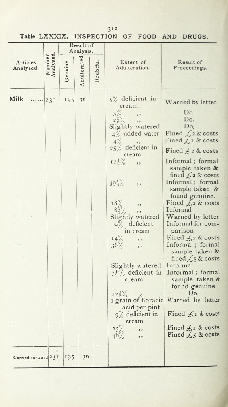 Table LXXXIX,-INSPECTION OF FOOD AND DRUGS. Articles Analysed. u *0 V 9i £3 W 3 a .H ‘5 c O Result of Analysis. d) 'rt u. a; ”3 •o Milk 231 •95 << 56 a JO 3 O Extent of Adulteration. Result of Proceeding's. G 5% deficient in cream. Warned by letter. O/o J’ 4% .. Slightly watered 4% added water ! 4% 25% deficient in cream Do. Do. Do. Fined costs Fined ^ i & costs Fined £^2 & costs 12; > J 34% Slightly watered 9% deficient in cream Slightly watered 7|7o deficient in cream 14% » I grain of Boracic acid per pint 9% deficient in cream Informal; formal sample taken & fined & costs Informal ; formal sample taken & found genuine. Fined ^2 & costs Informal Warned by letter Informal for com- parison Fined ^2 & costs Informal ; formal sample taken & fined;^5 & costs Informal Informal; formal sample taken & found genuine Do. Warned by letter Fined costs Carried forward 231 195 Fined & costs Fined & costs