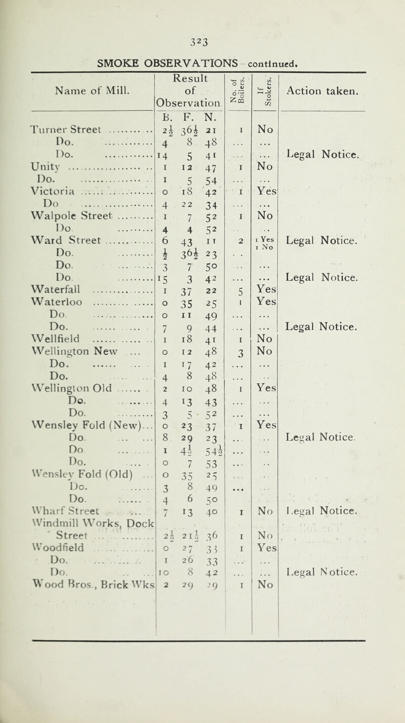 SMOKE OBSERVATIONS-continued. Name of Mill. Result of Observation. No. of Boilers. If Stokers. Action taken. 'ruriier Street .. B. F. N. 2i 36i 21 I No Do 4 8 48 Do. M 5 41 Legal Notice. Unity I 12 47 I No Do I 5 54 Victoria Do 0 18 '42 4 22 34 I Yes Walpole Street I 7 52 I No Do Ward Street 4 4 52 6 43 IT 2 I Yes I No Legal Notice. Do. i 3H 23 Do. 3 7 50 Do 15 3 42 Legal Notice. Waterfall I 37 22 5 1 Yes Waterloo 0 35 25 Yes Do 0 II 49 Do 7 9 44 Legal Notice. Wellfield I 18 41 I No Wellino;ton New 0 12 48 3 No Do.^ I 17 42 Do. 4 8 48 Wellington Old 2 10 48 I Yes Do 4 13 43 Do 3 5-52 Wen.sley Fold (New)... 0 23 37 I Yes Do. 8 29 23 Legal Notice. Do . I 4l 545 Do. 0 7 53 Wen.sley Fold (Old) ... 0 35 2:5 Do. 3 8 49 ... Do Wharf Street 4 6 50 7 13 40 i I No Legal Notice. Windmill Works, Dock Street 2h 2 il 36 I No Woodfield 0 27 3^ I Yes Do. I 26 33 Do. 10 842 Legal Notice. Wood Bros., Brick Wks , 2 29 >() I No 1