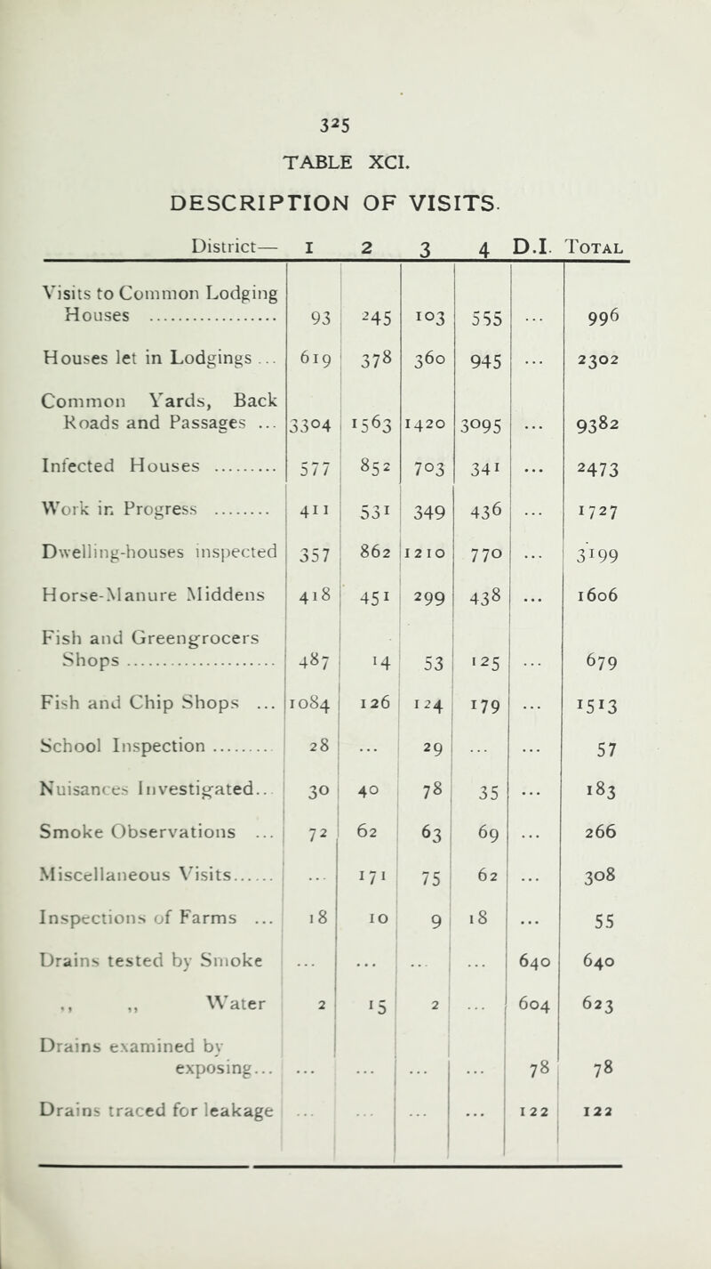 TABLE XCL DESCRIPTION OF VISITS. District— I 2 3 4 D.I. Total Visits to Common Lodging Houses 93 : 245 I 103 1 555 996 Houses let in Lodgings ... 619 : 378 360 945 2302 Common Yards, Back Roads and Passages ... 3304 >563 1420 3095 9382 Infected Houses 577 ; 85a 703 341 ... 2473 Work in Progress 411 i 531 349 436 1727 Dwelling-houses insj)ected 357 862 1210 1 770 3199 Horse-Manure Middens 418 451 1 299 438 ... 1606 Fish and Greengrocers Shops 1 487 i 1 ; 53 1 ‘25 679 Fish and Chip Shops ... 1084 1 1 126 1 i 124 179 1513 School Inspection 28 1 1 ... 29 57 Nuisances Investigated.. 30 i 40 ; 78. 35 ... 183 Smoke Observations ... ; 72 62 63 69 266 Miscellaneous \'hsits 171 : 75 ! 62 308 Inspections of Farms ... 18 10 9 18 55 Drains tested by Siiioke i ... i i 640 640 ,, Water 2 ^5 i 2 1 i 604 623 Drains examined by exposing... i i 78 78 Drains traced for leakage 122 122