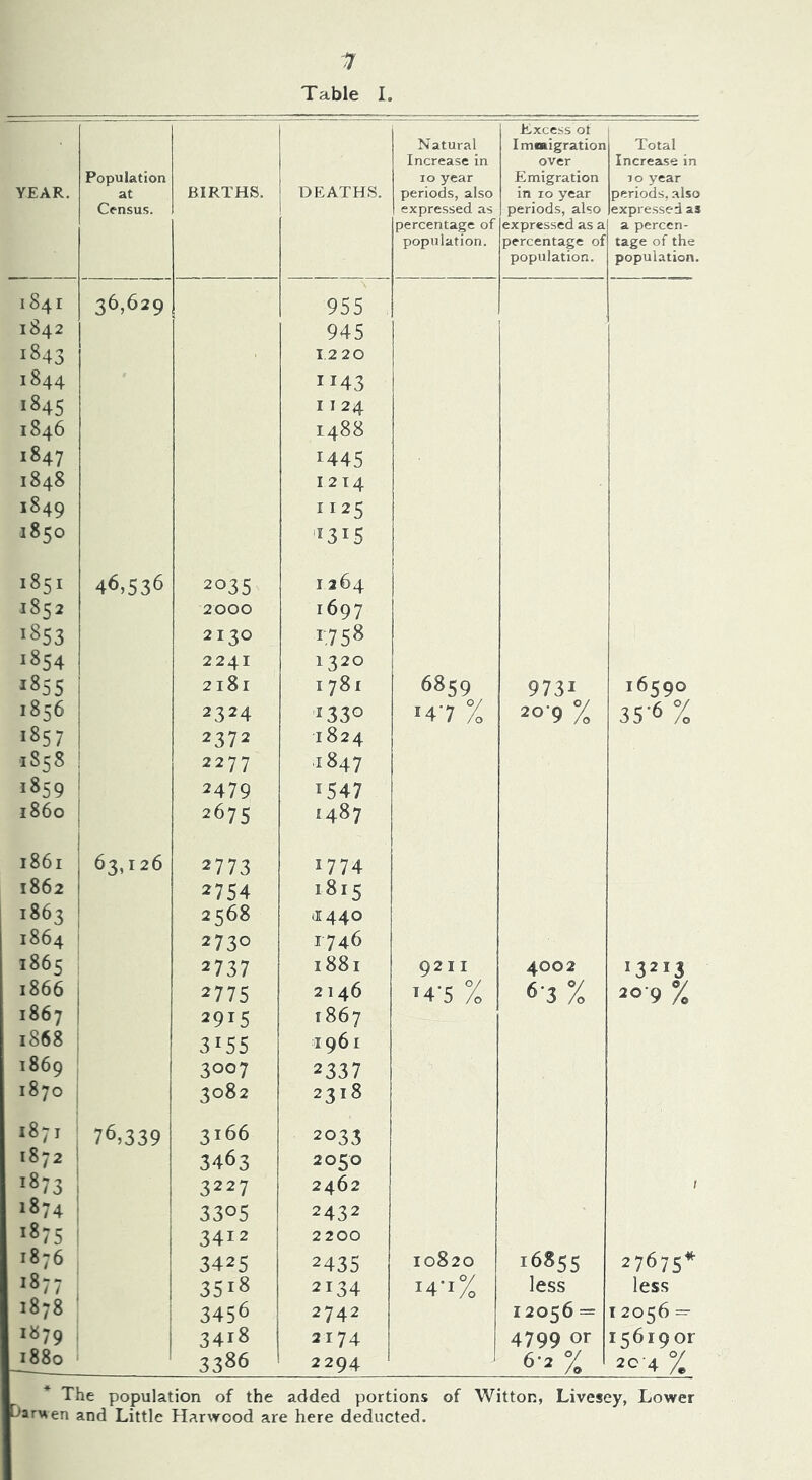 YEAR. 1841 1842 1843 1844 1845 1846 1847 1848 1849 1850 i8si 1852 1853 1854 1855 1856 >857 1858 1859 i86o 1861 1862 1863 1864 1865 1866 1867 1868 1869 1870 1871 1872 >«73 1874 >«75 1876 1877 1878 1879 1880 * 1 ^arwen 7 Table I Population at Census. BIRTHS. Natural Excess ot Immigration Increase in over 10 year Emigration DEATHS. periods, also in 10 year expressed as periods, also percentage of expressed as a population. percentage of \ 955 945 1220 1143 1124 1488 1445 1214 1125 '1315 1264 ■ population. I i 1697 1,758 1320 1781 6859 9731 1330 •47 % 2o’9 % 1824 .1847 1547 1487 J774 1815 (I440 1746 1881 9211 4002 2146 '4-5 % 6-3% 1867 1961 r 2337 2318 2033 2050 2462 2432 2200 2435 10820 16855 2134 14-1% less 2742 12056= 1 2174 4799 or 1 2294 ■' % Total IncresLse in 10 year a percen- tage of the population. 2035 2000 2130 2241 2181 2324 2372 2277 2479 2675 2773 2754 2568 2730 2737 2775 2915 3155 3007 3082 3166 3463 3227 3305 3412 3425 3518 3456 3418 3386 i6f;Qo 35'6 % '3213 JO'9 % 27675* less 20 ■4% ion of the added portions of Witton, Livesey, Lower Larwood are here deducted.